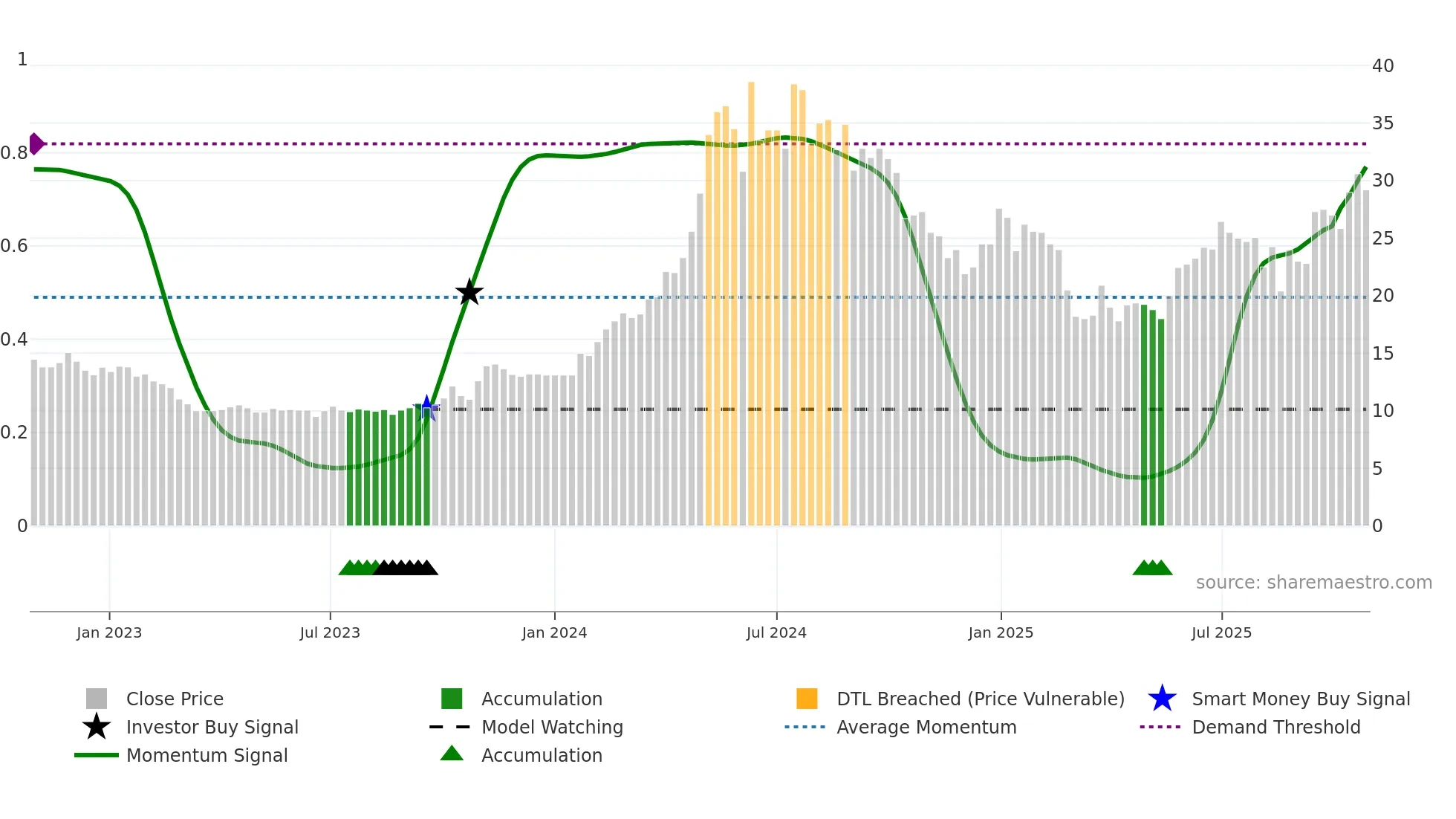 NAPA weekly Smart Money chart
