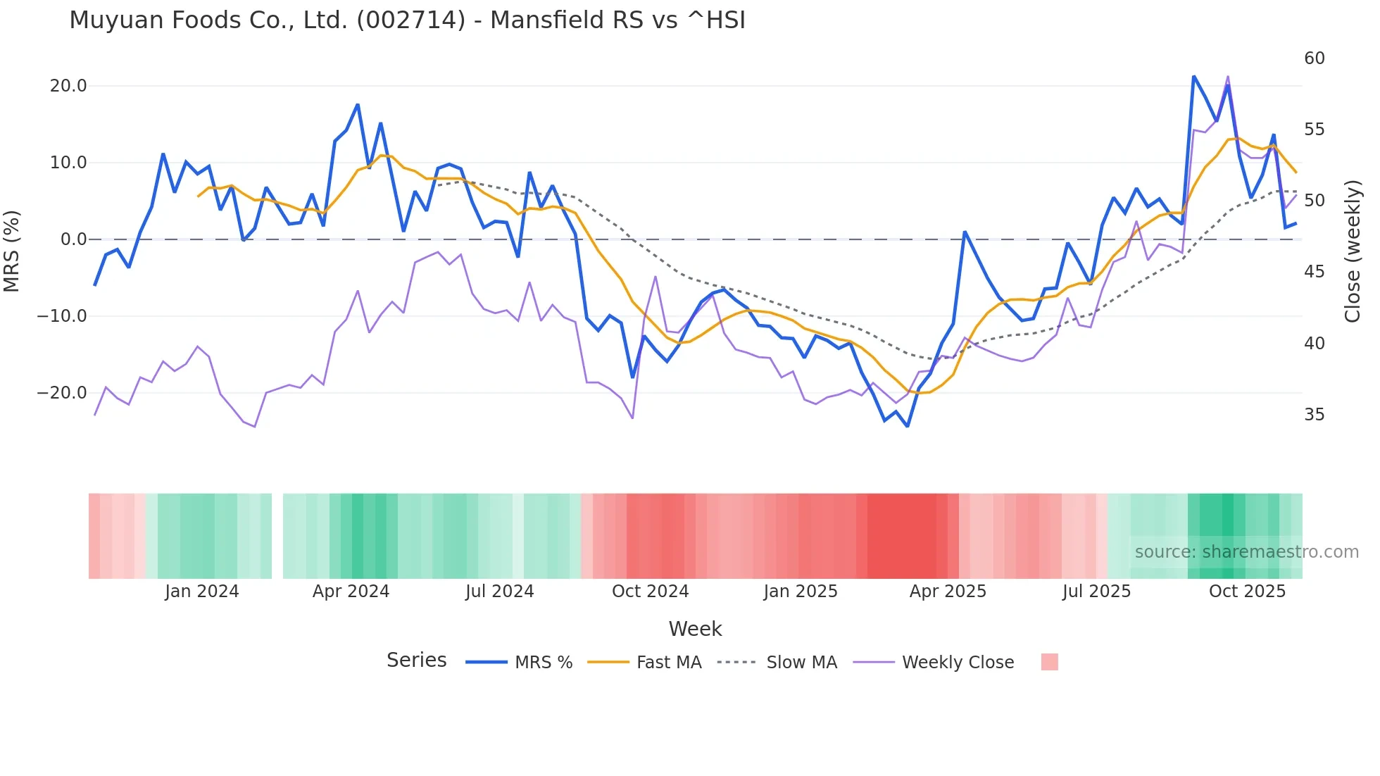 002714 Mansfield Relative Strength chart