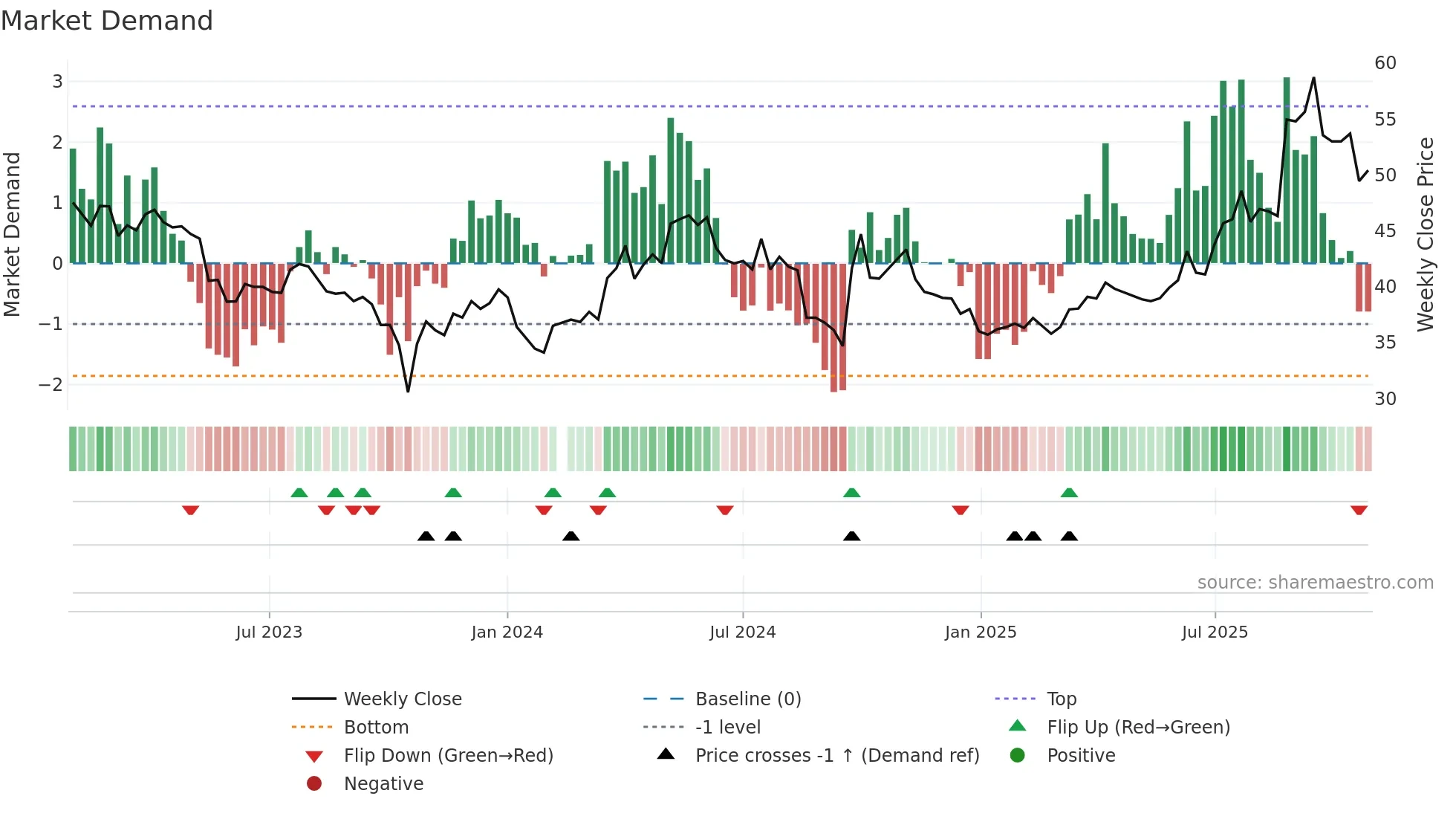 002714 weekly Market Demand chart
