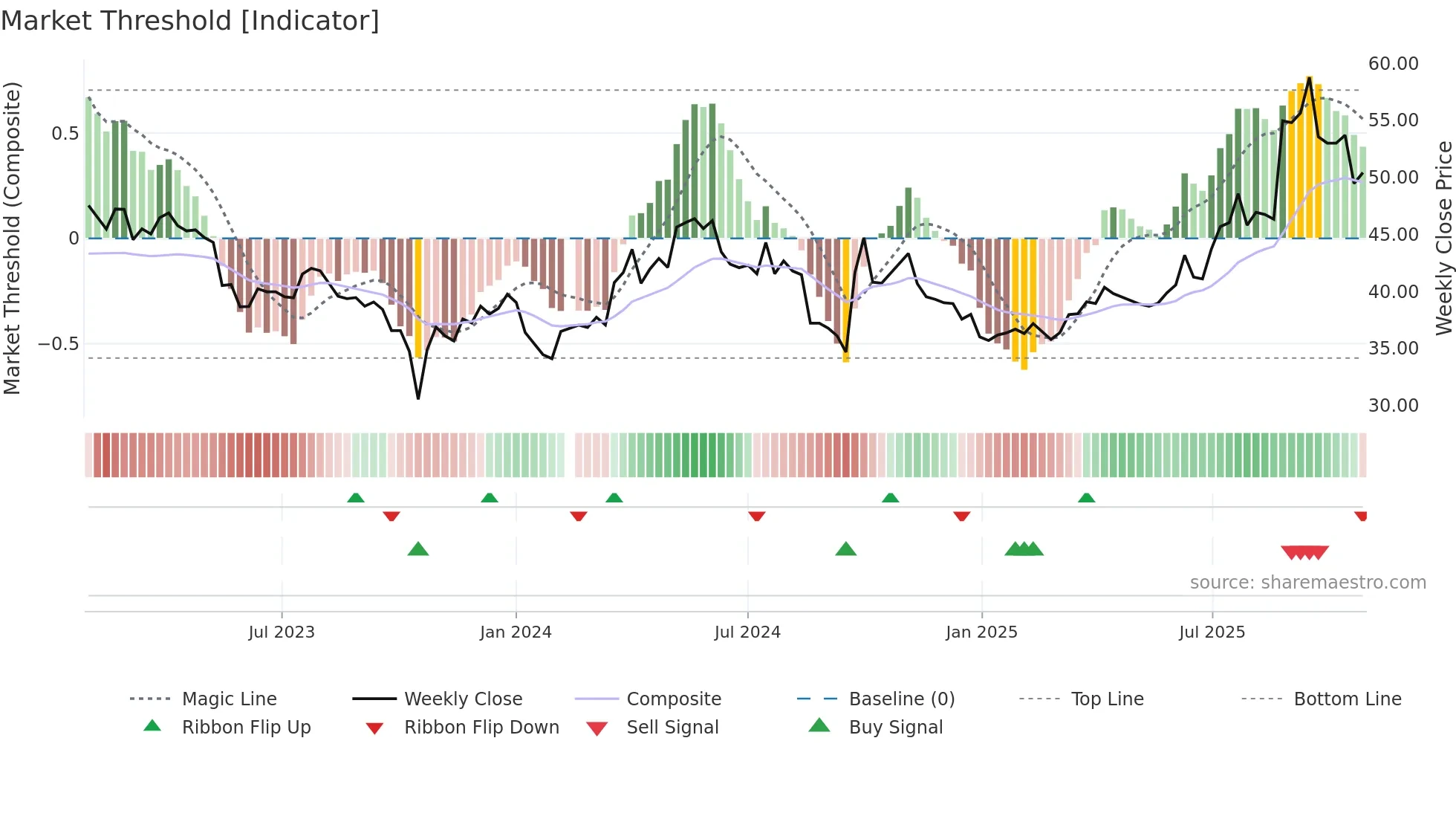 002714 weekly Market Threshold chart