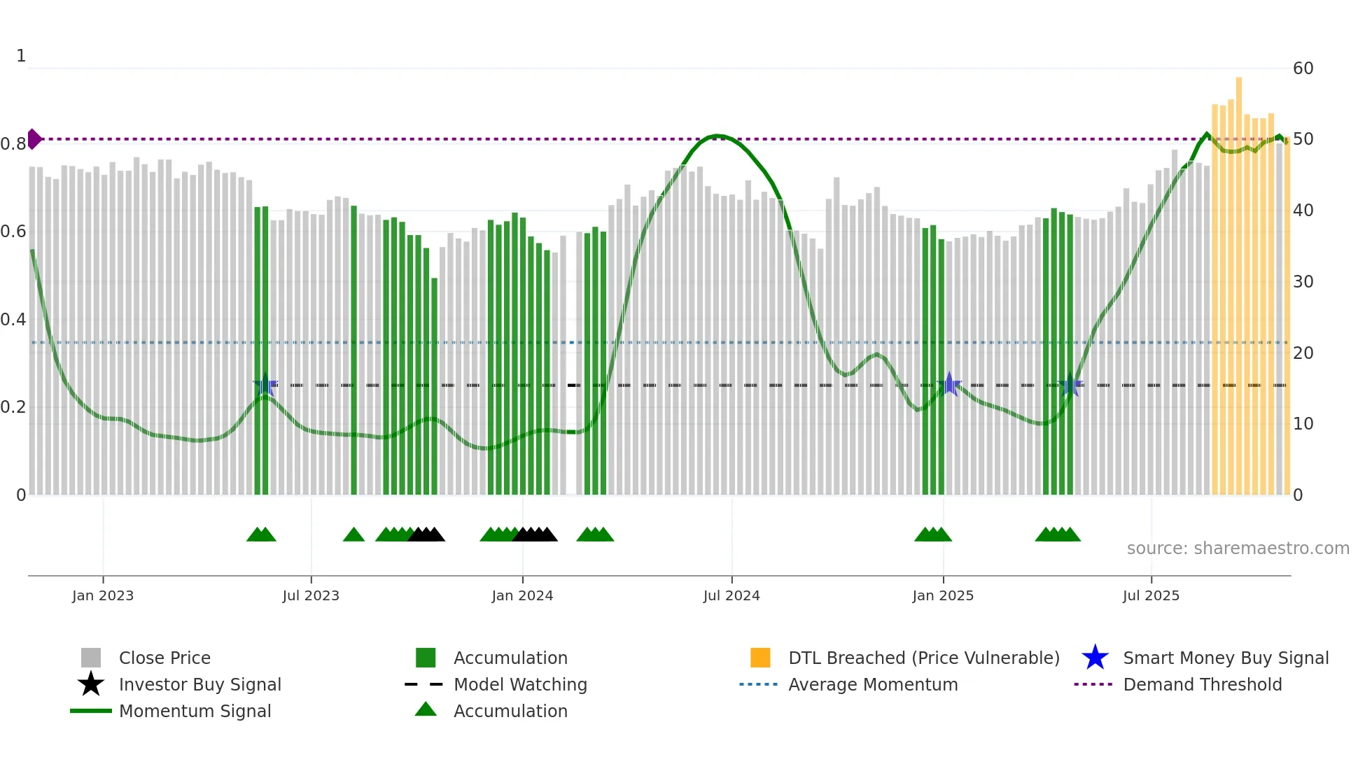 002714 weekly Smart Money chart