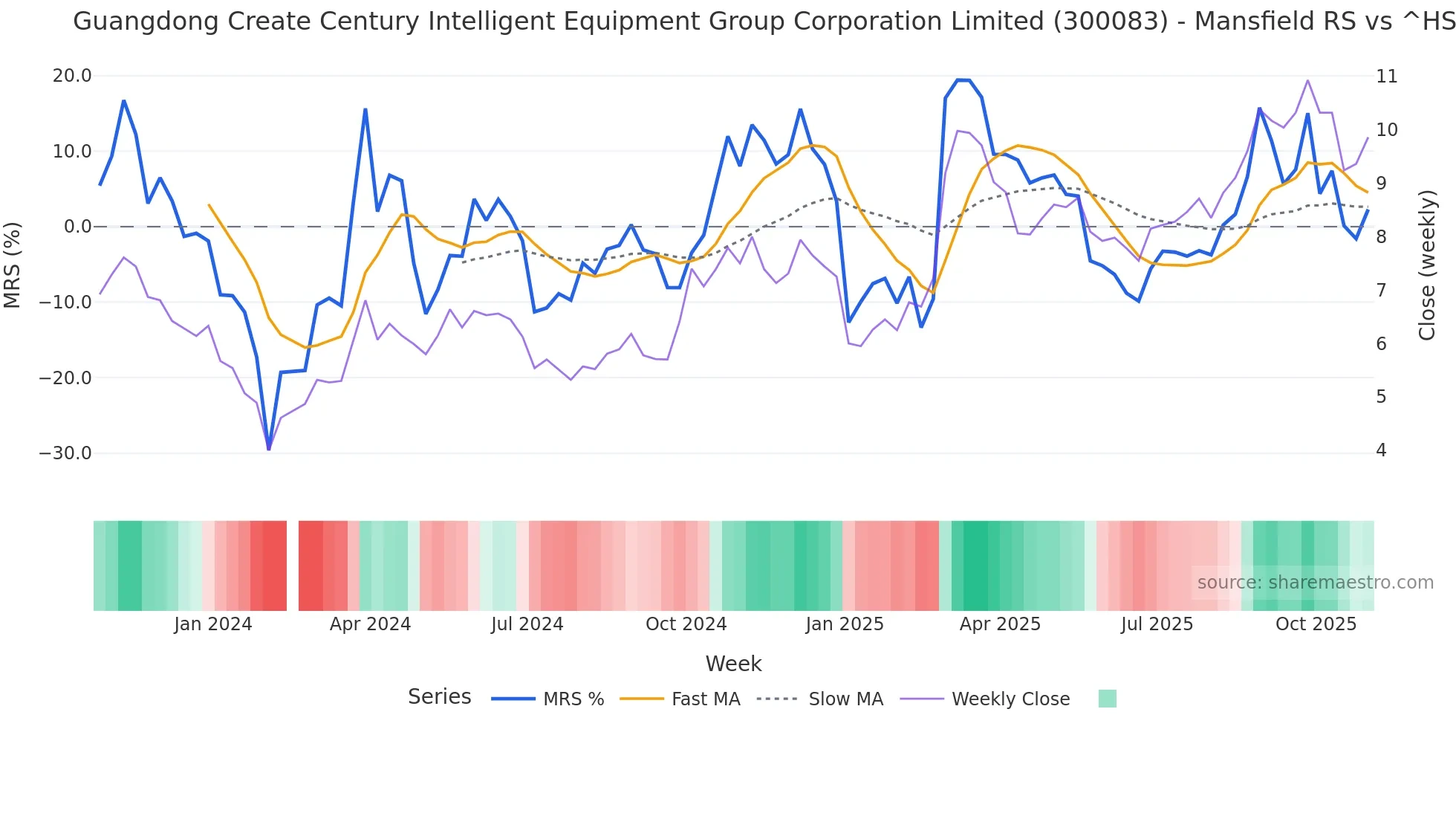 300083 Mansfield Relative Strength chart