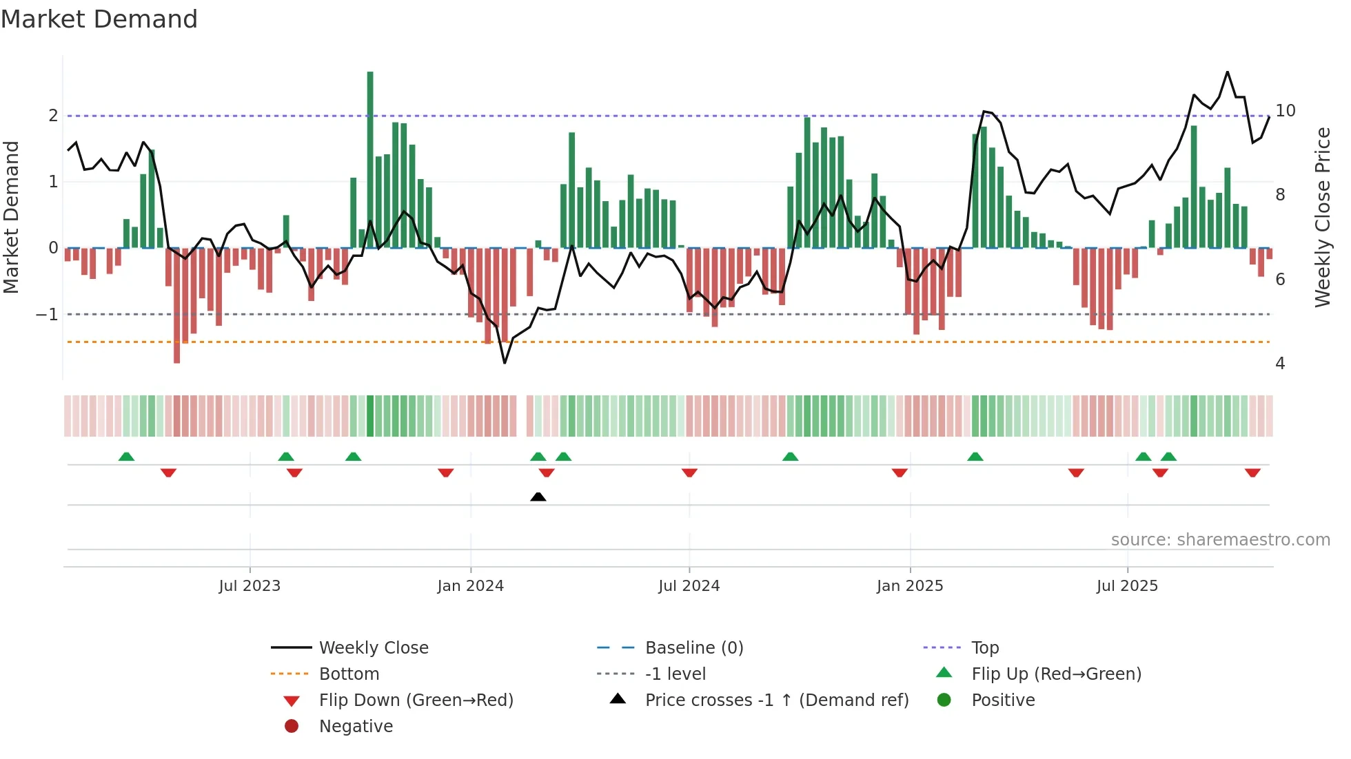 300083 weekly Market Demand chart
