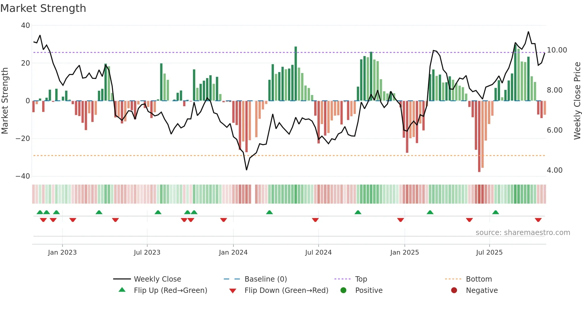 300083 weekly Market Strength chart