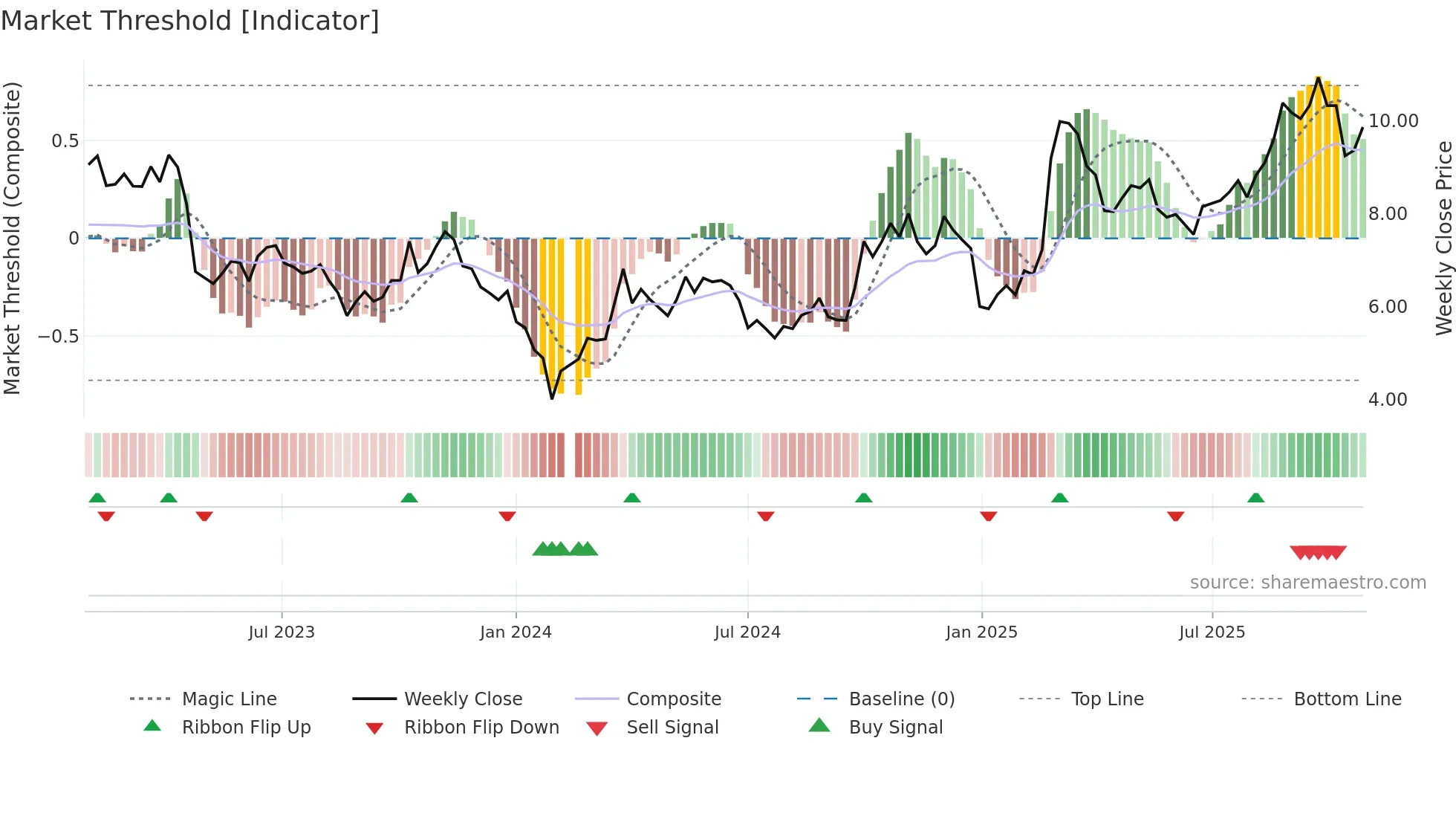 300083 weekly Market Threshold chart