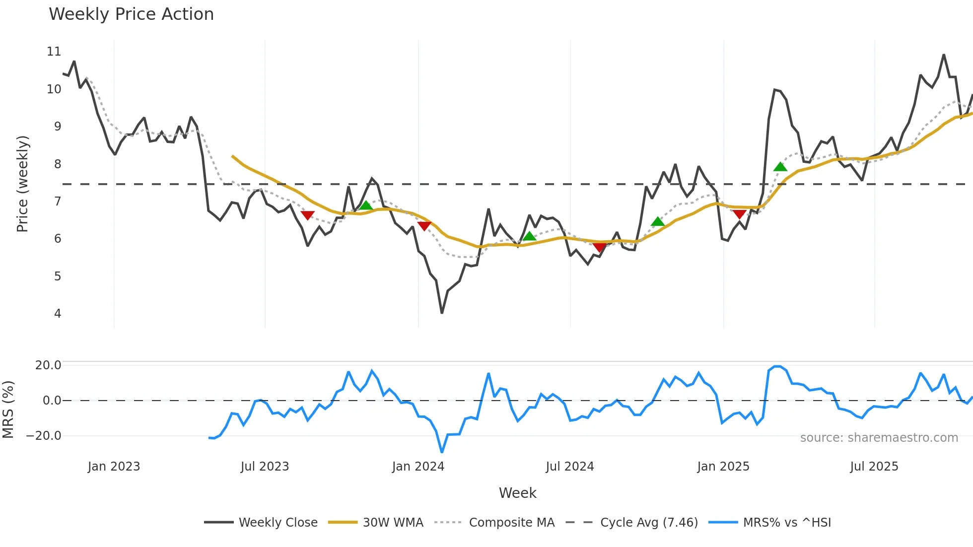 300083 weekly Price Action chart, closing 2025-10-27