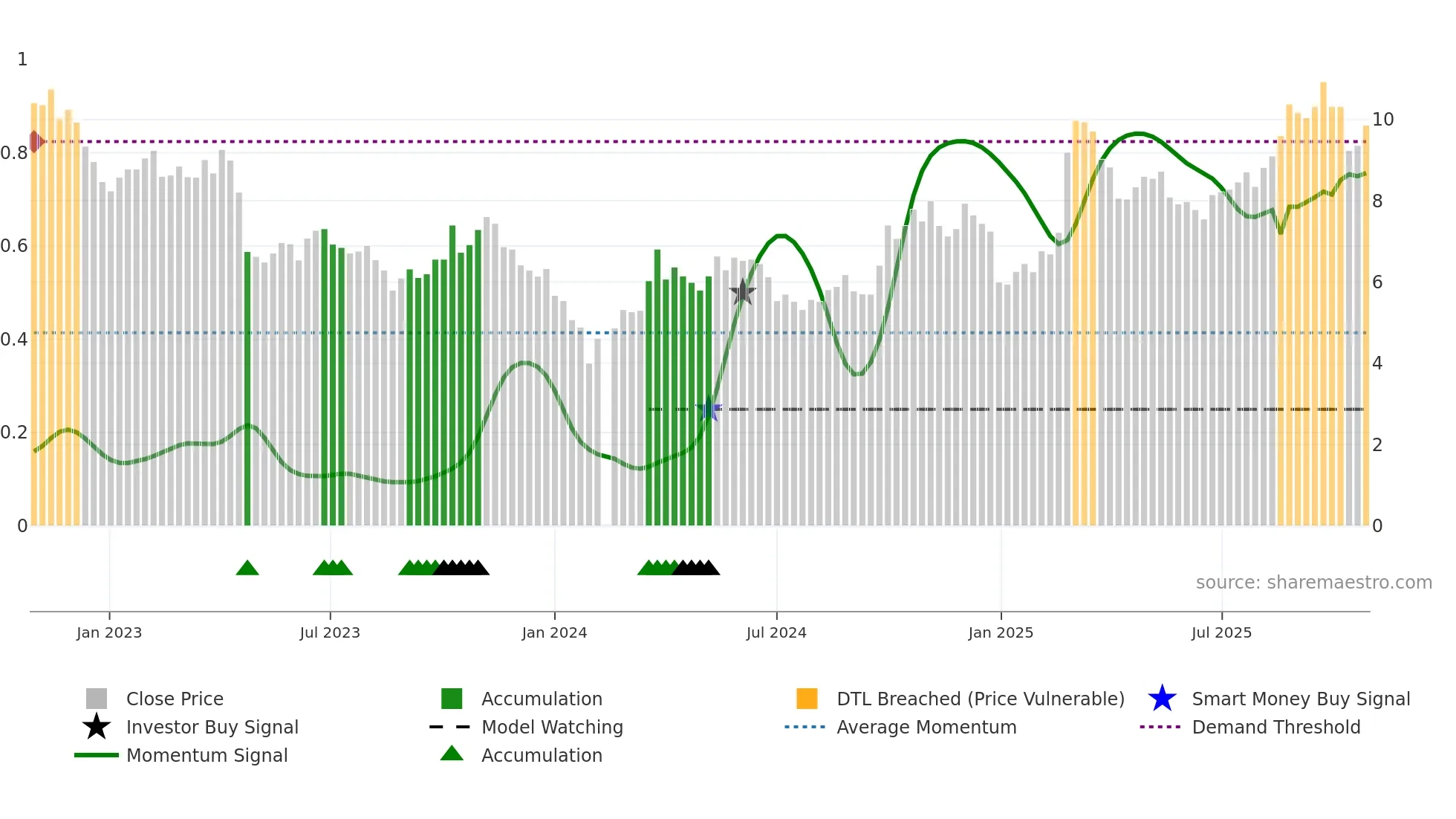 300083 weekly Smart Money chart