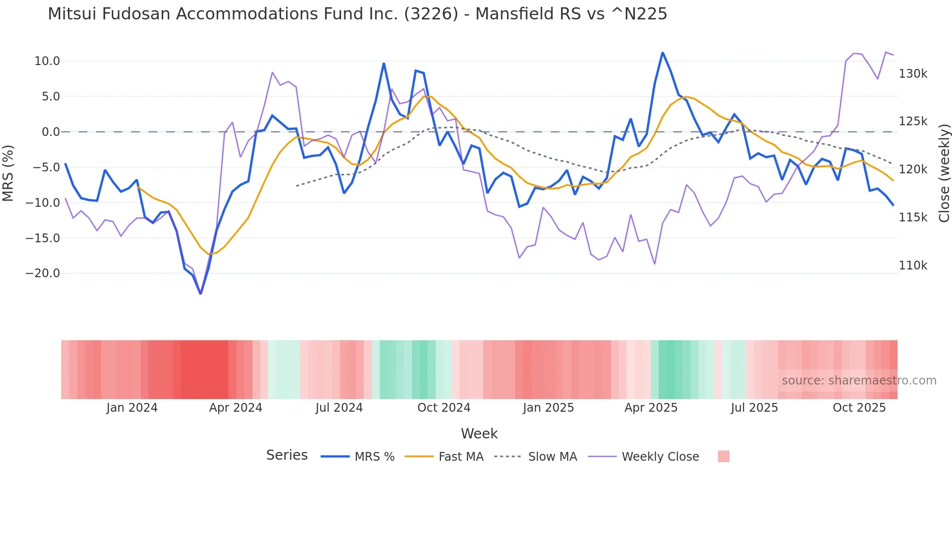 3226 Mansfield Relative Strength chart