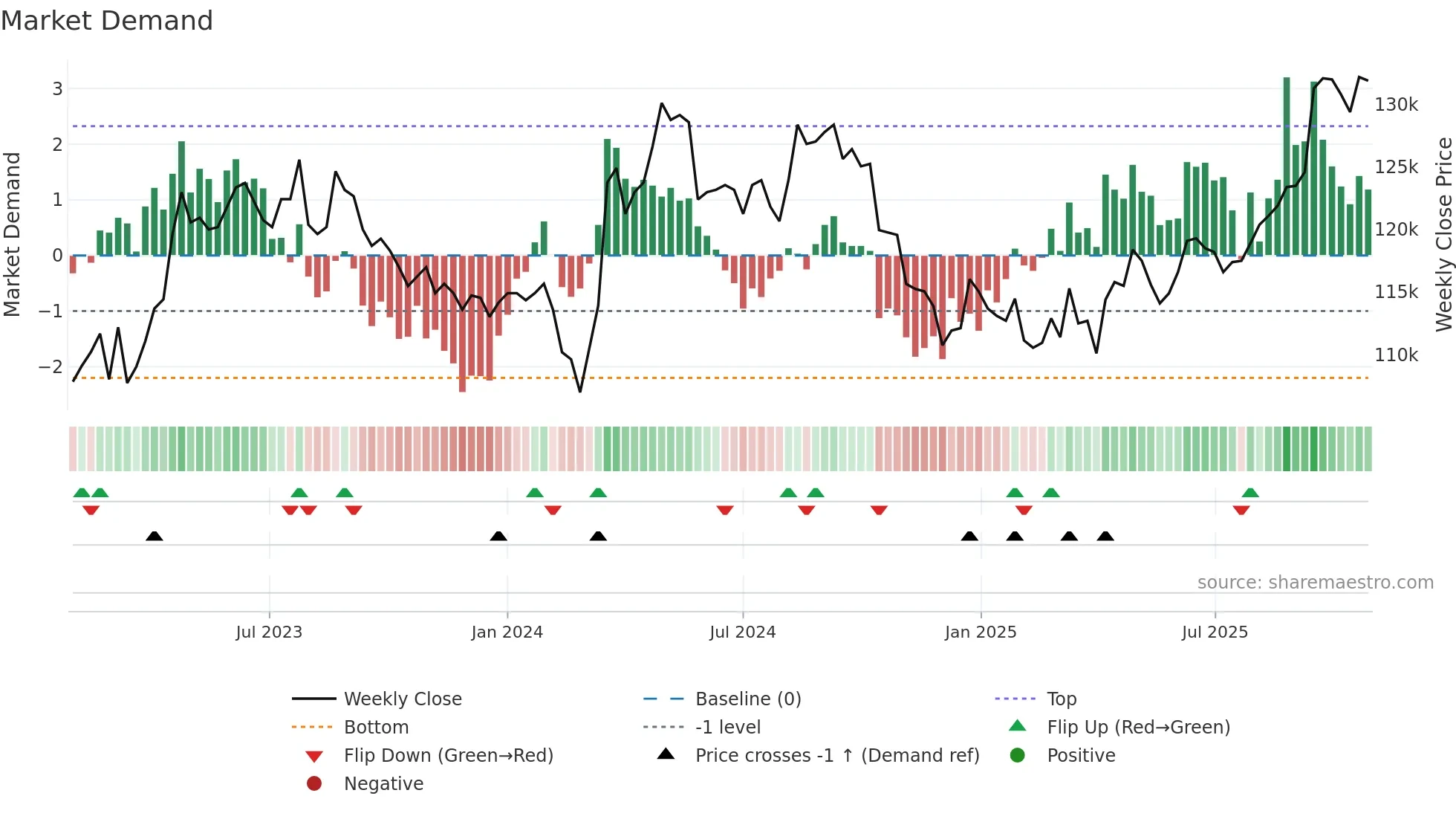 3226 weekly Market Demand chart
