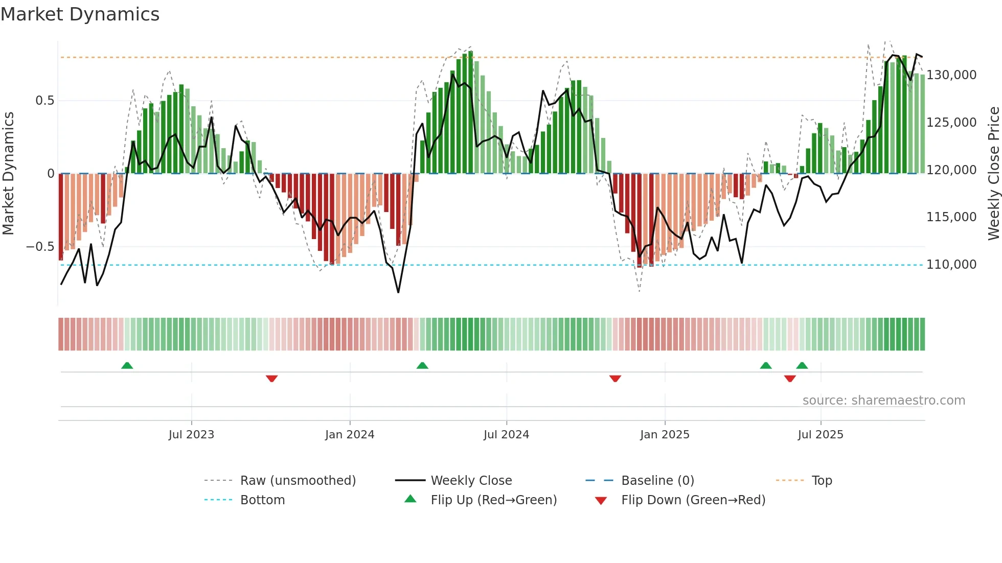 3226 weekly Market Dynamics chart