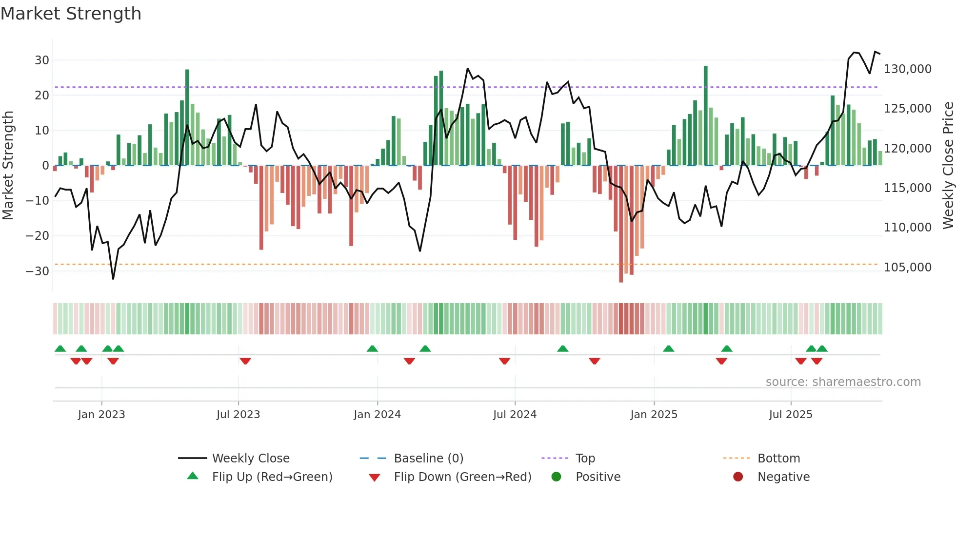 3226 weekly Market Strength chart