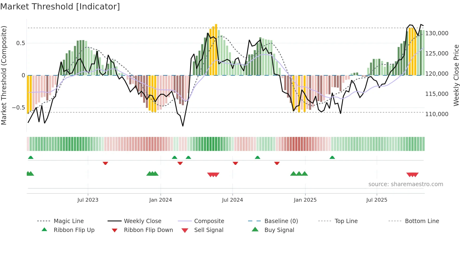 3226 weekly Market Threshold chart
