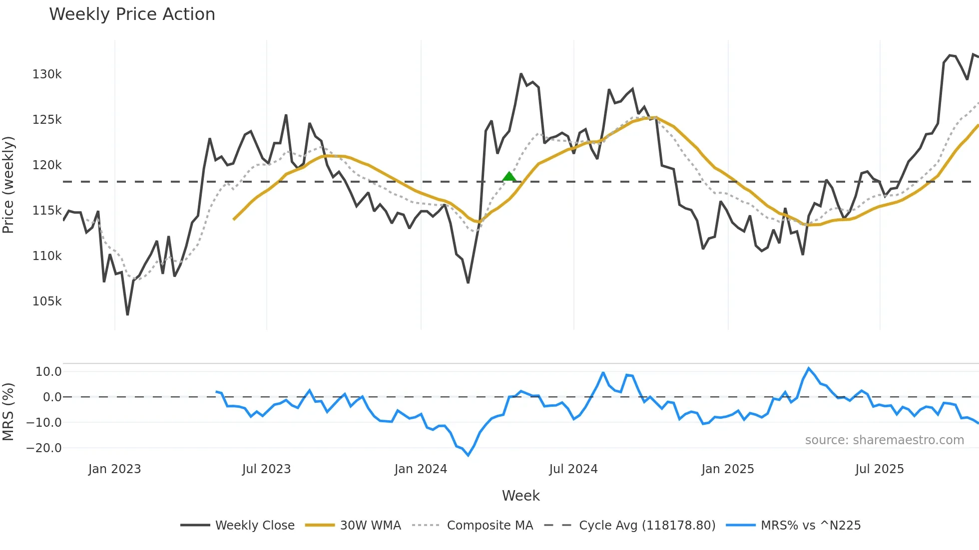 3226 weekly Price Action chart, closing 2025-10-27