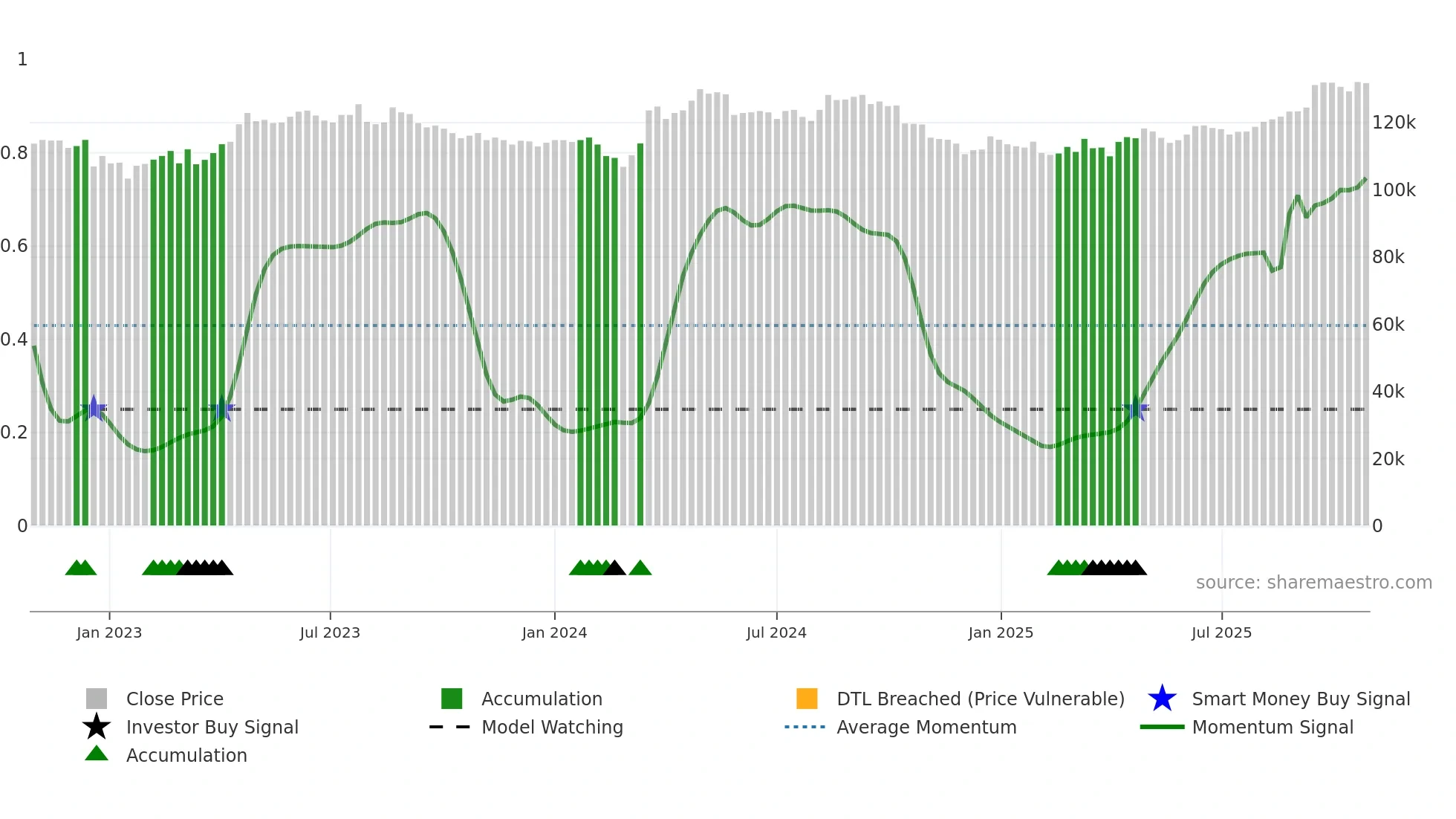 3226 weekly Smart Money chart