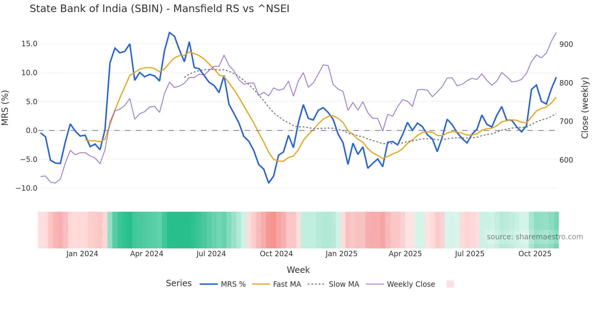 SBIN Mansfield Relative Strength chart