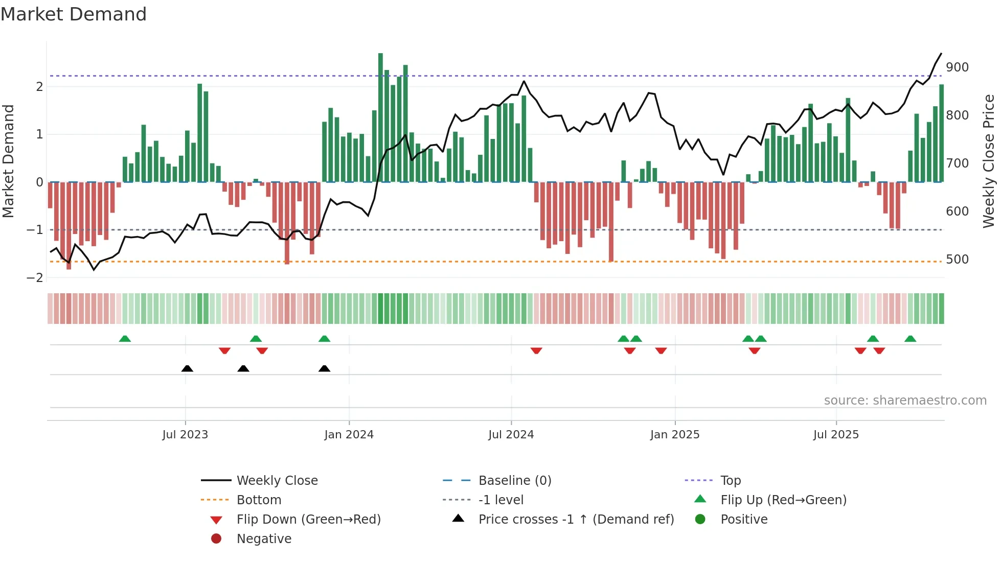SBIN weekly Market Demand chart