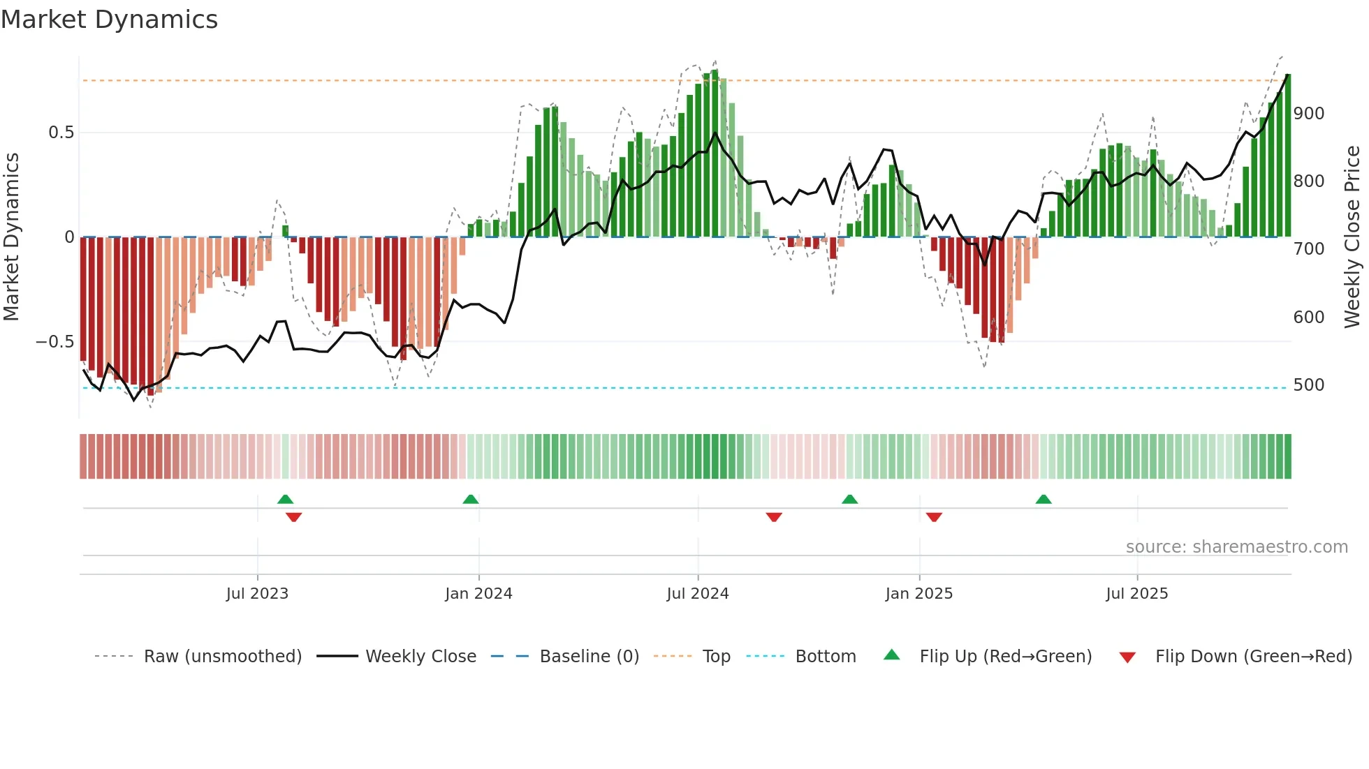 SBIN weekly Market Dynamics chart