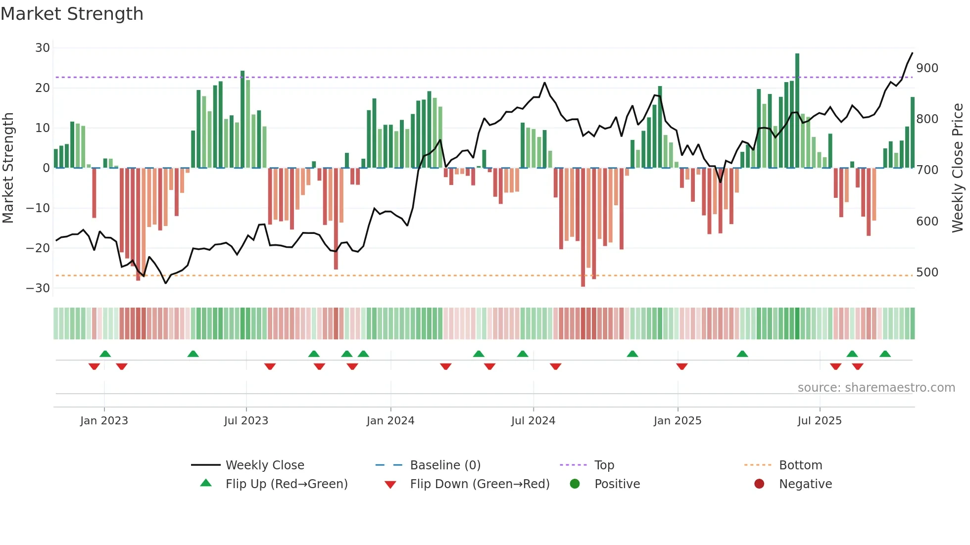 SBIN weekly Market Strength chart