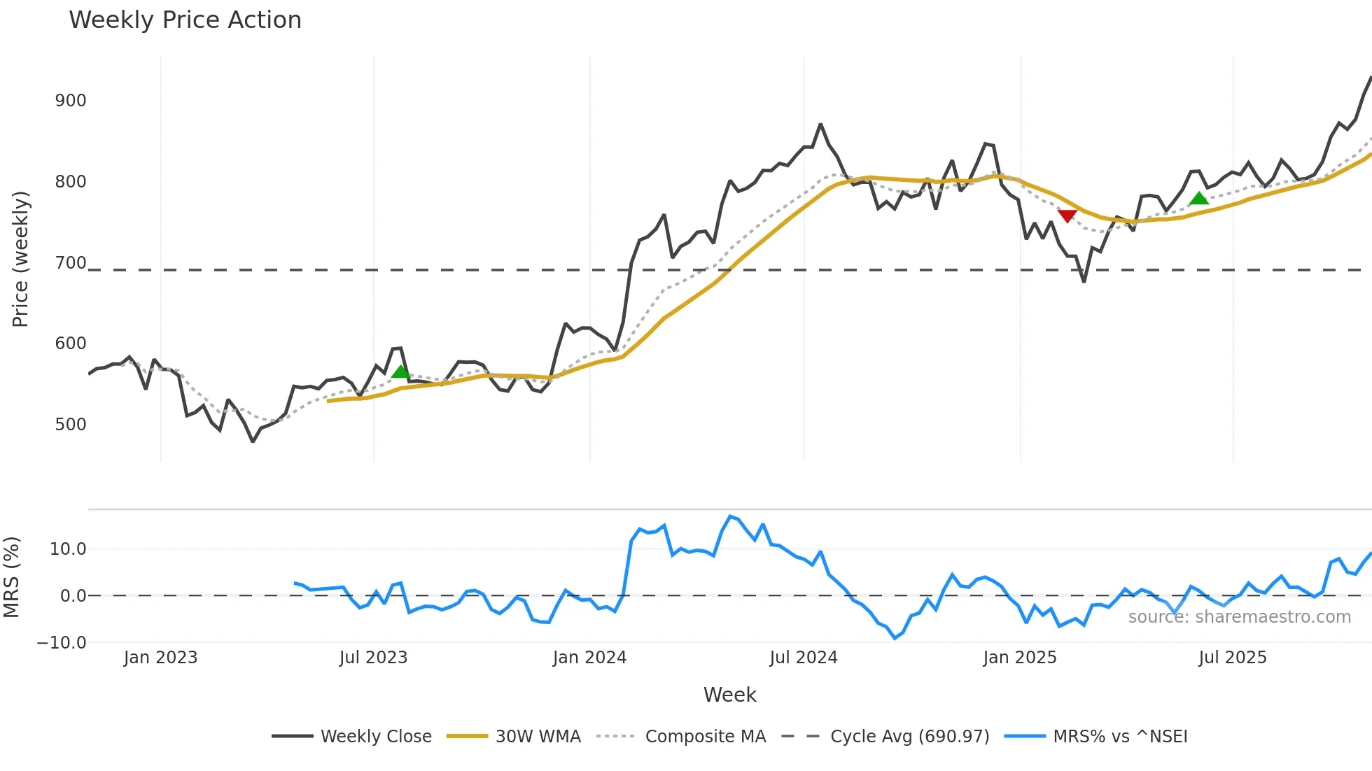 SBIN weekly Price Action chart, closing 2025-10-27