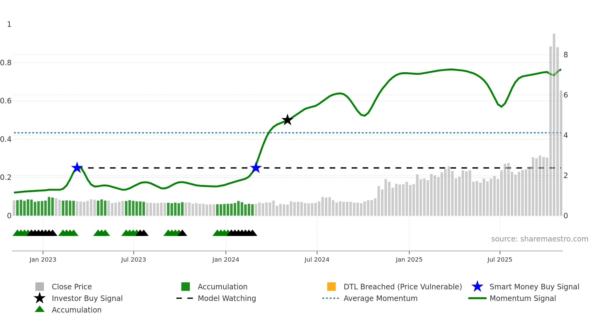 TMQ weekly Smart Money chart