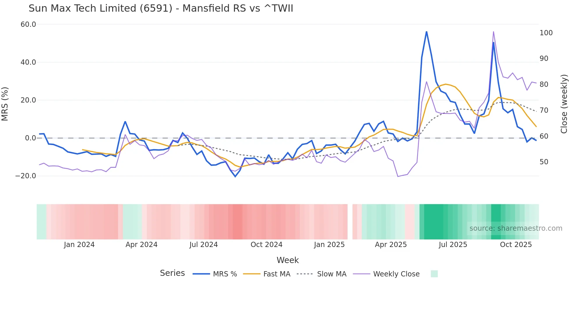 6591 Mansfield Relative Strength chart