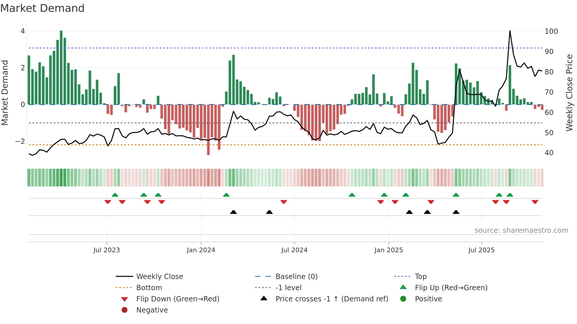 6591 weekly Market Demand chart