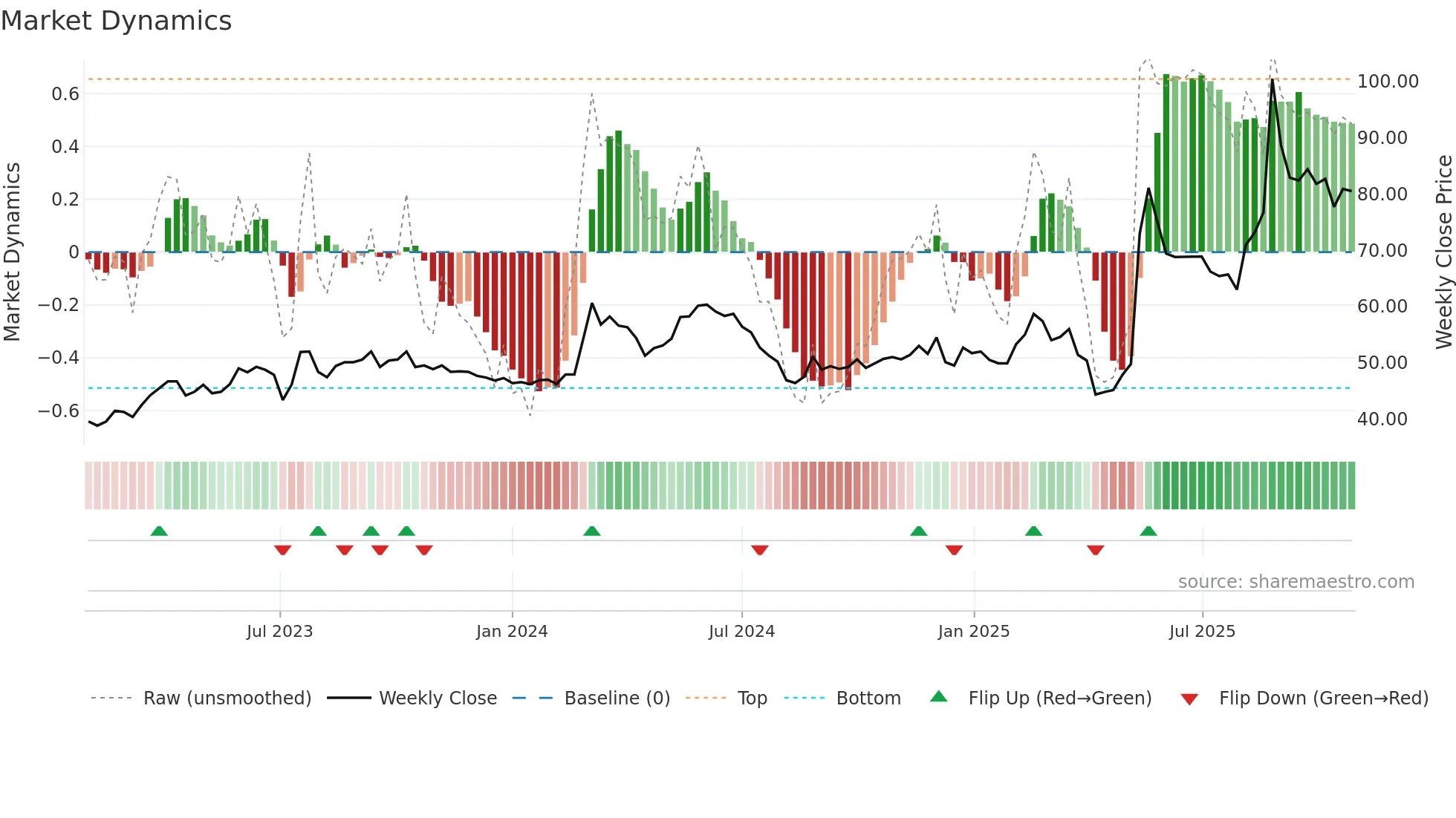 6591 weekly Market Dynamics chart