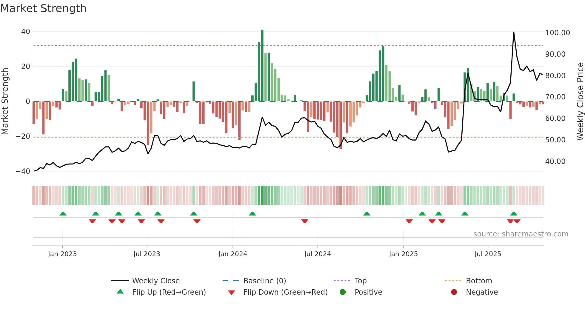 6591 weekly Market Strength chart