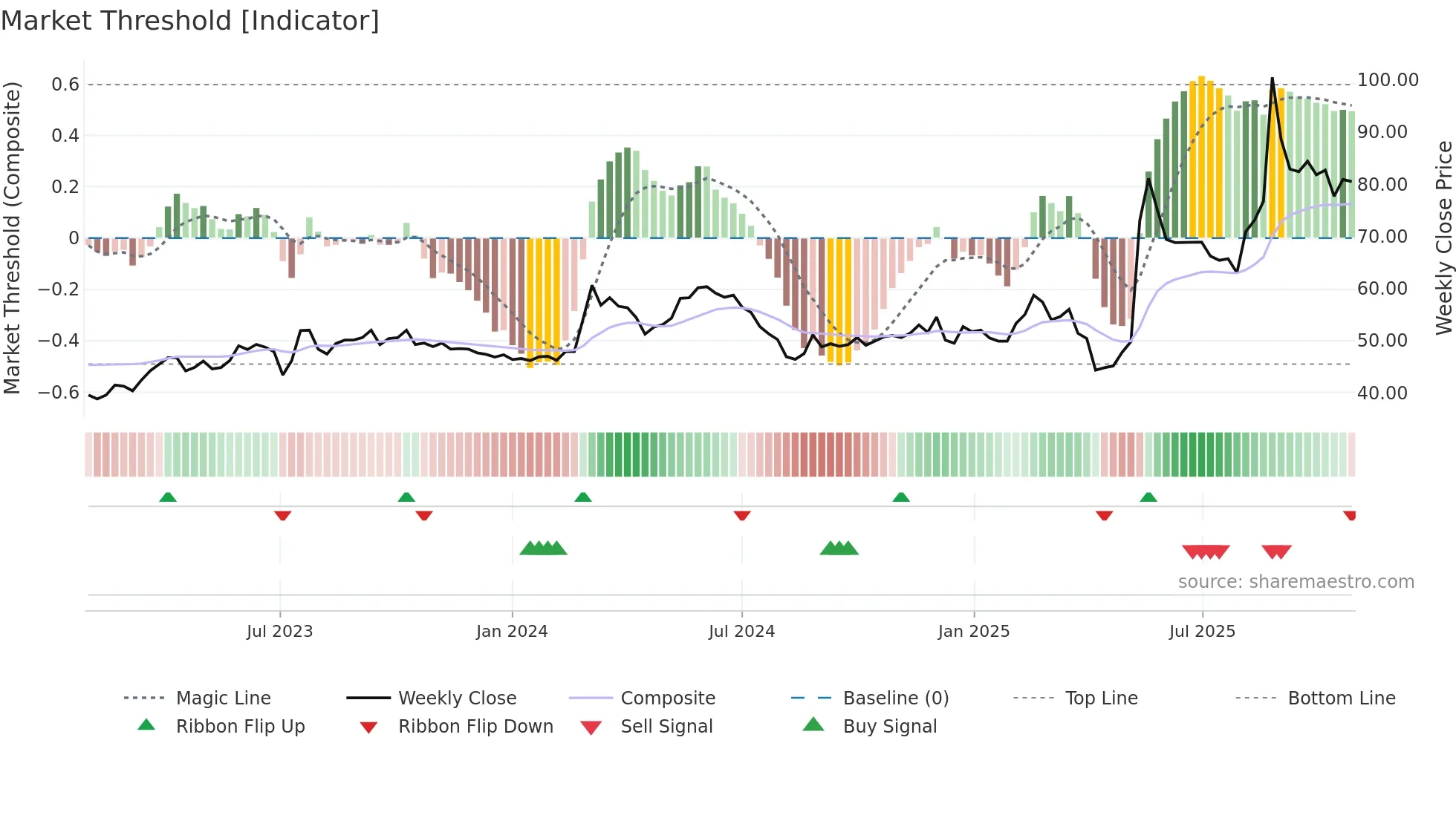 6591 weekly Market Threshold chart