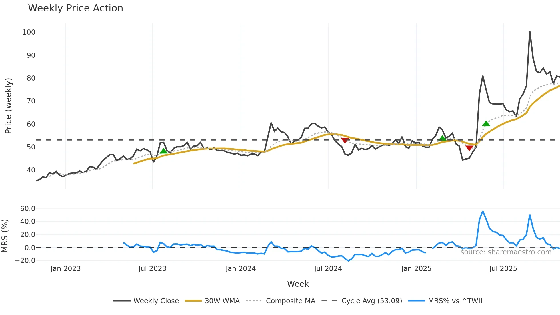 6591 weekly Price Action chart, closing 2025-10-27