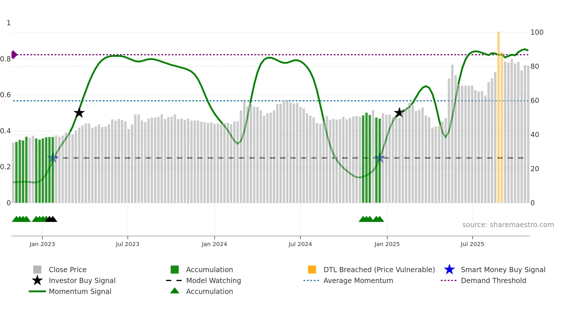 6591 weekly Smart Money chart