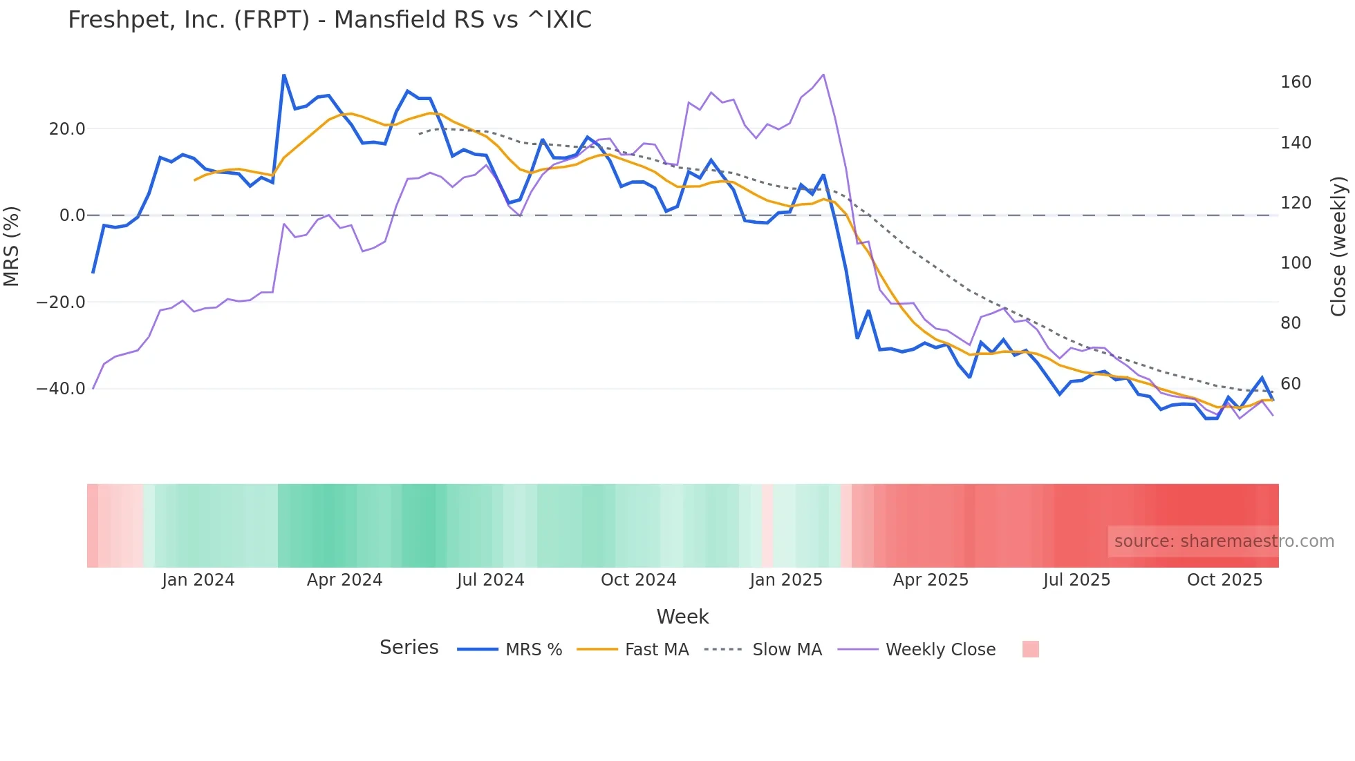 FRPT Mansfield Relative Strength chart