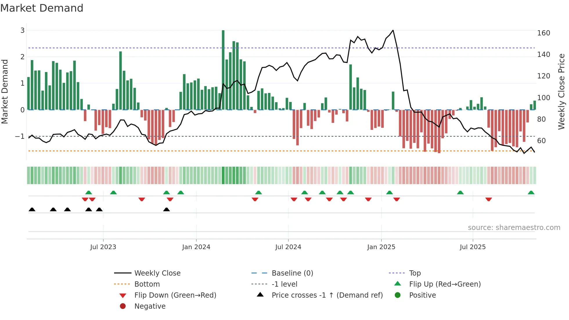FRPT weekly Market Demand chart