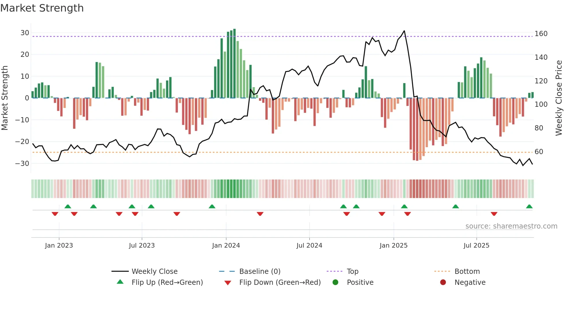 FRPT weekly Market Strength chart