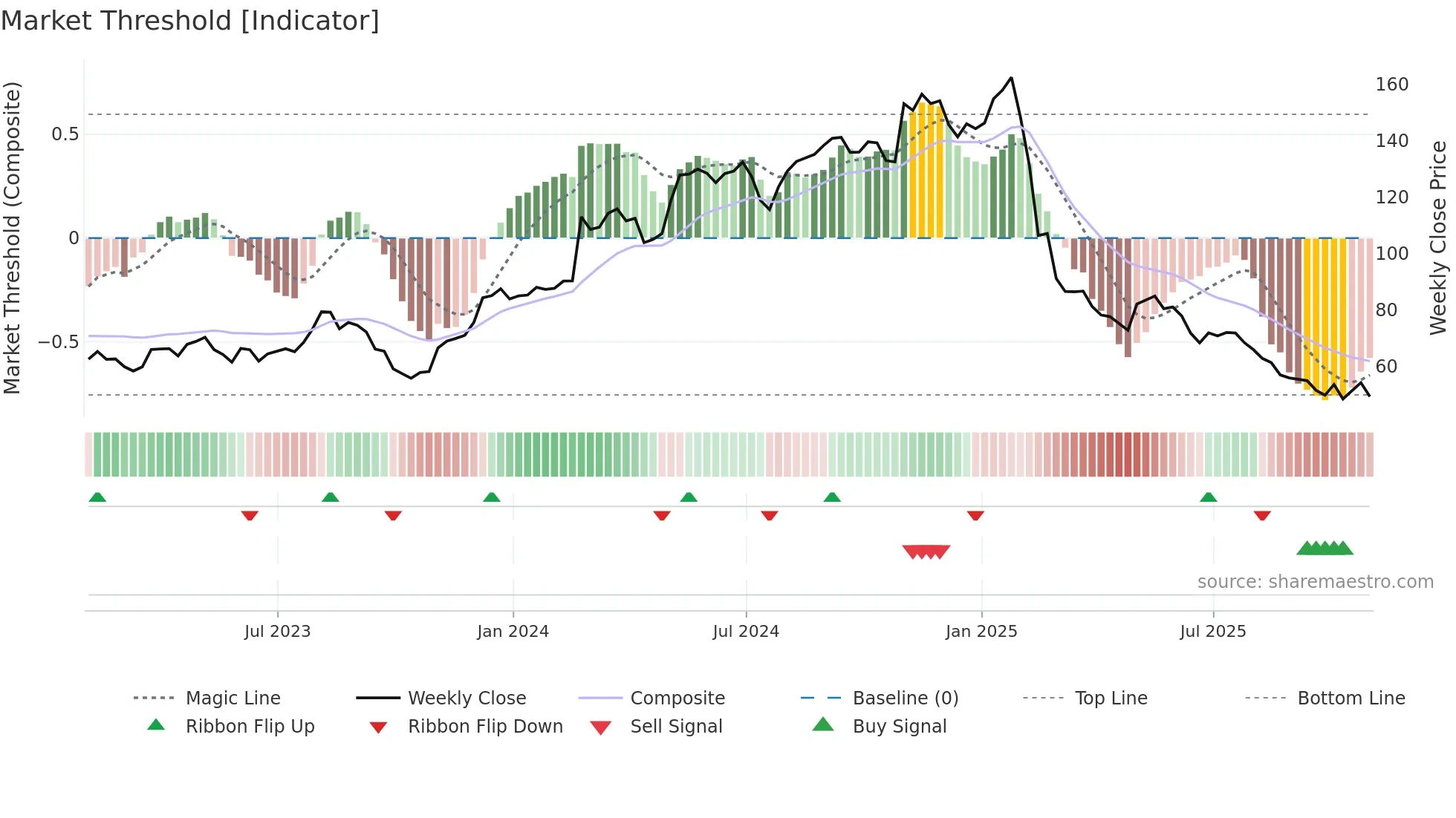 FRPT weekly Market Threshold chart