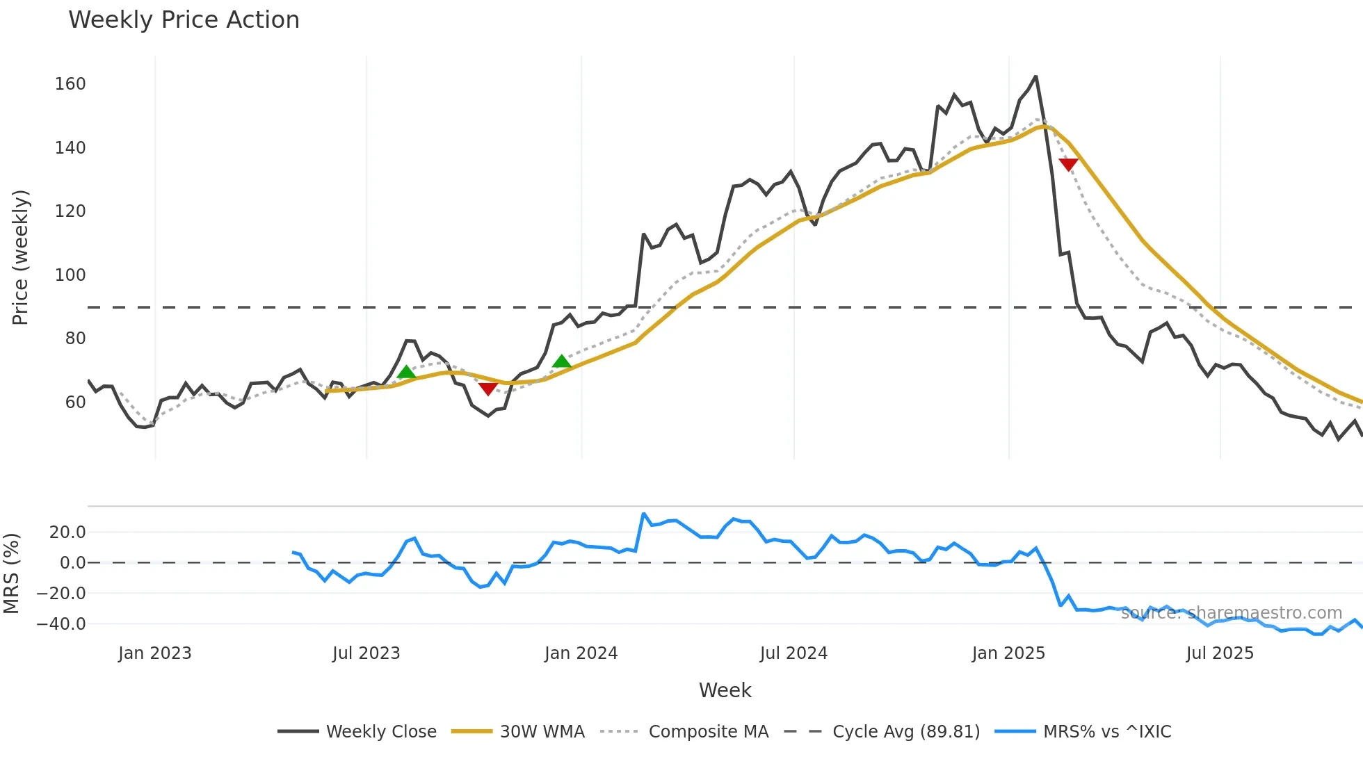 FRPT weekly Price Action chart, closing 2025-10-31