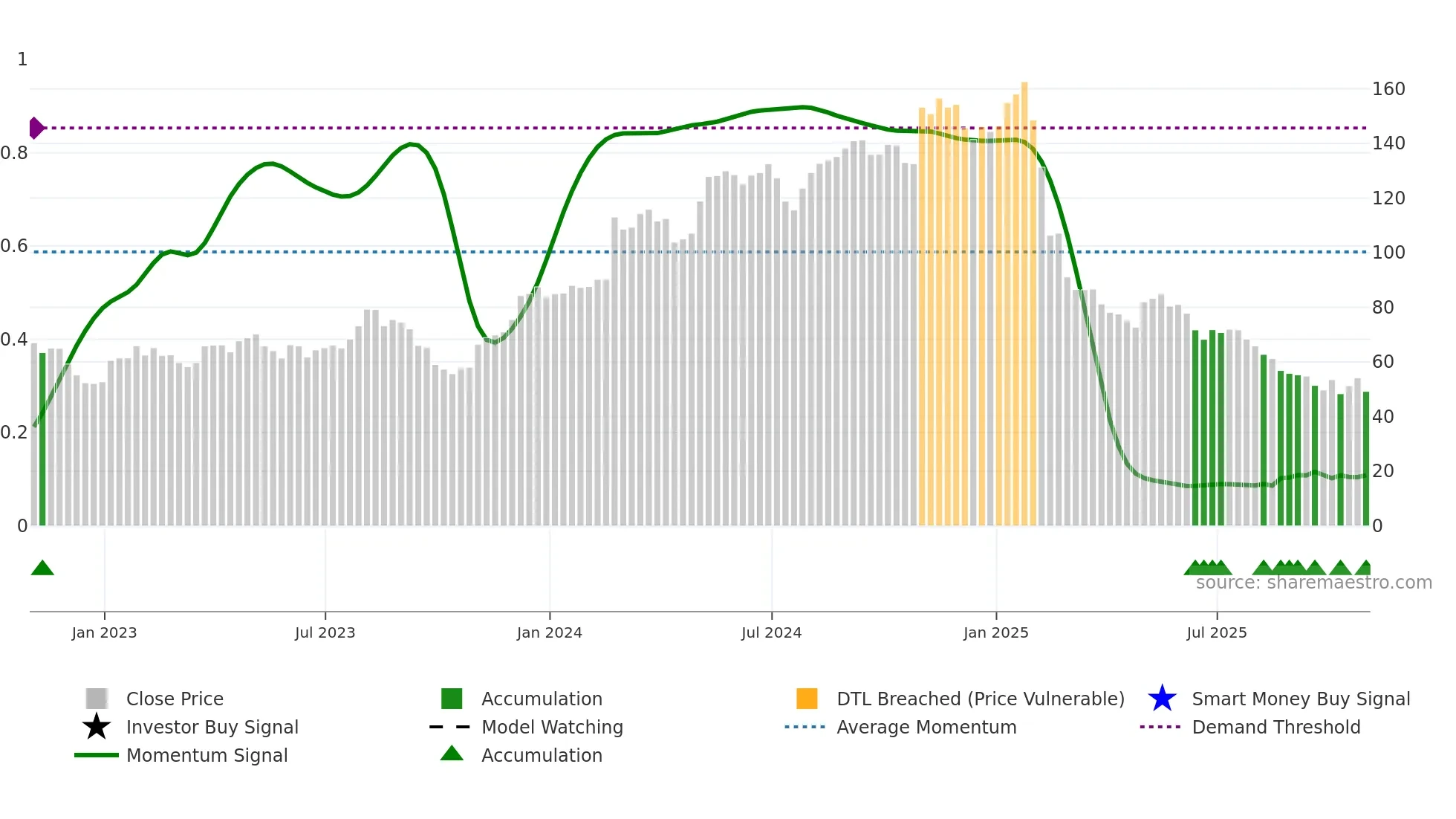 FRPT weekly Smart Money chart