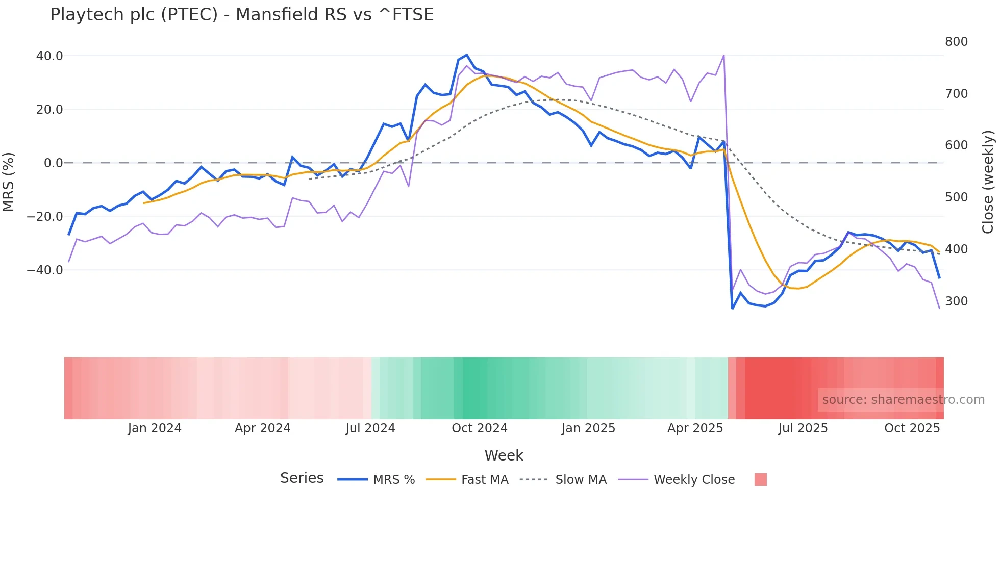 PTEC Mansfield Relative Strength chart