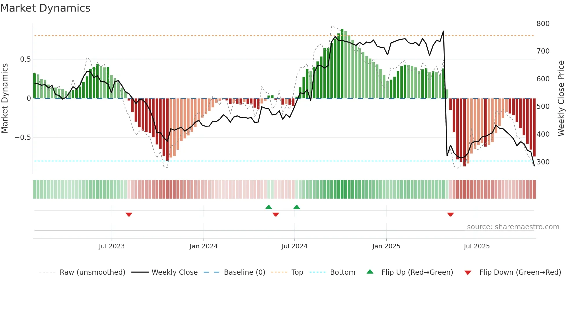 PTEC weekly Market Dynamics chart