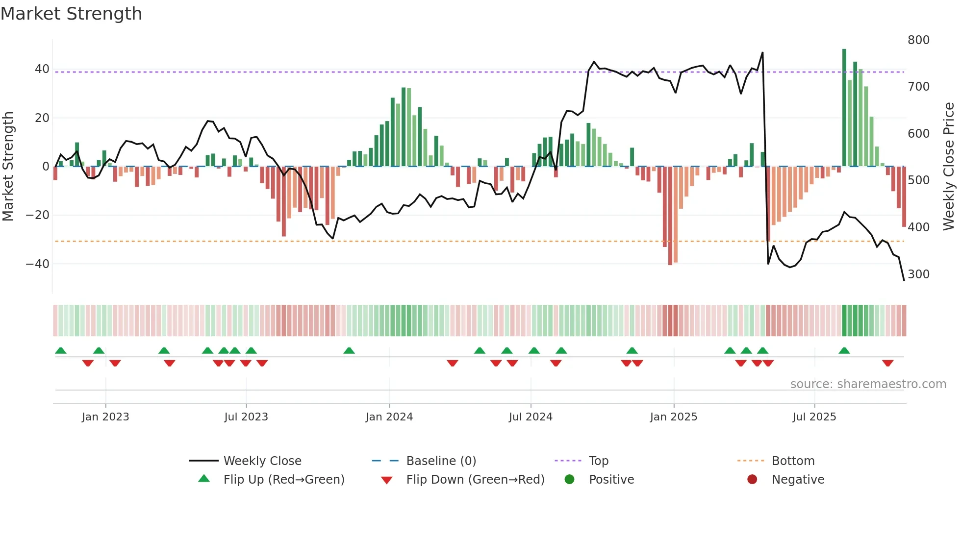 PTEC weekly Market Strength chart