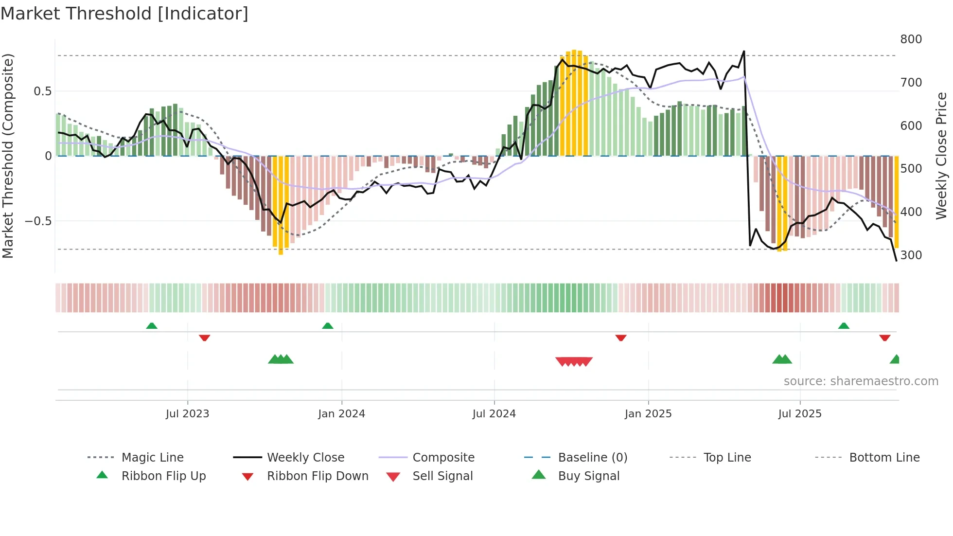 PTEC weekly Market Threshold chart