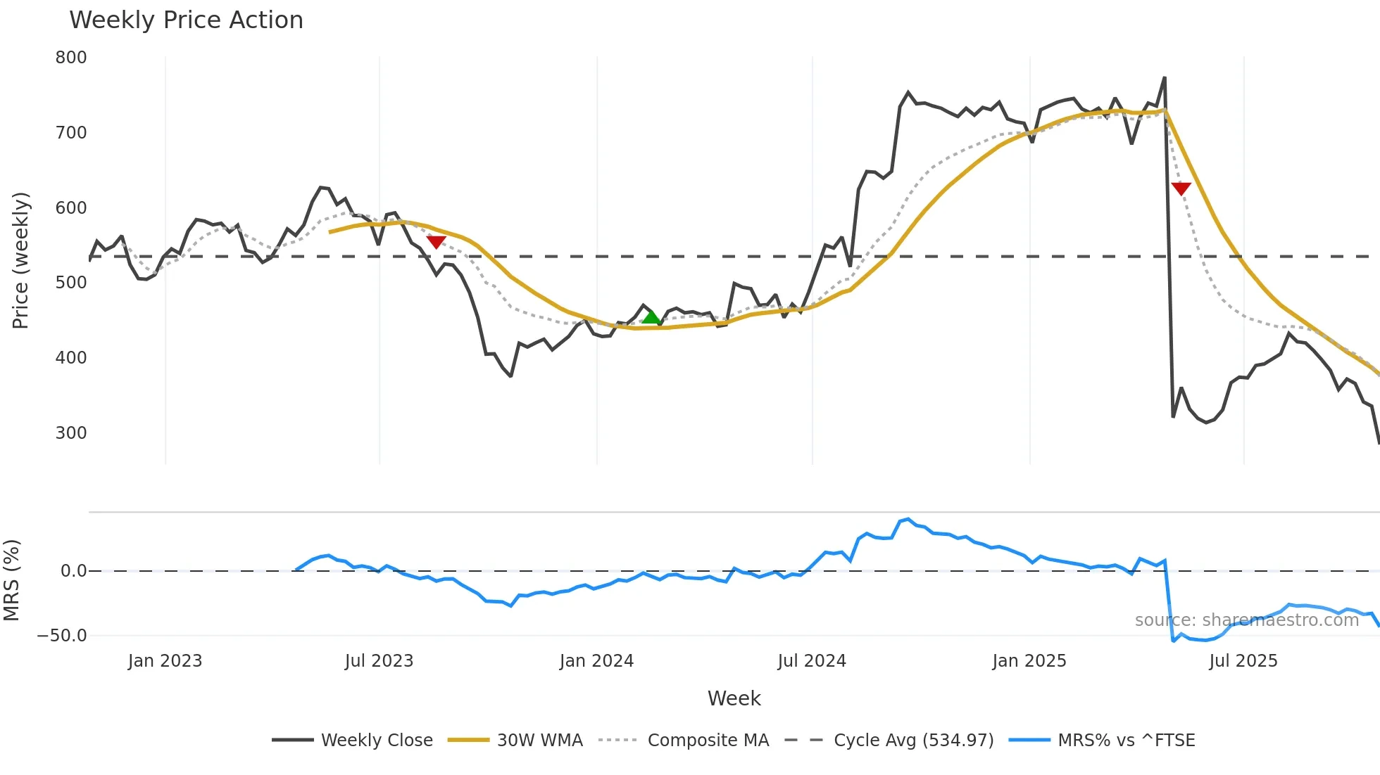 PTEC weekly Price Action chart, closing 2025-10-24