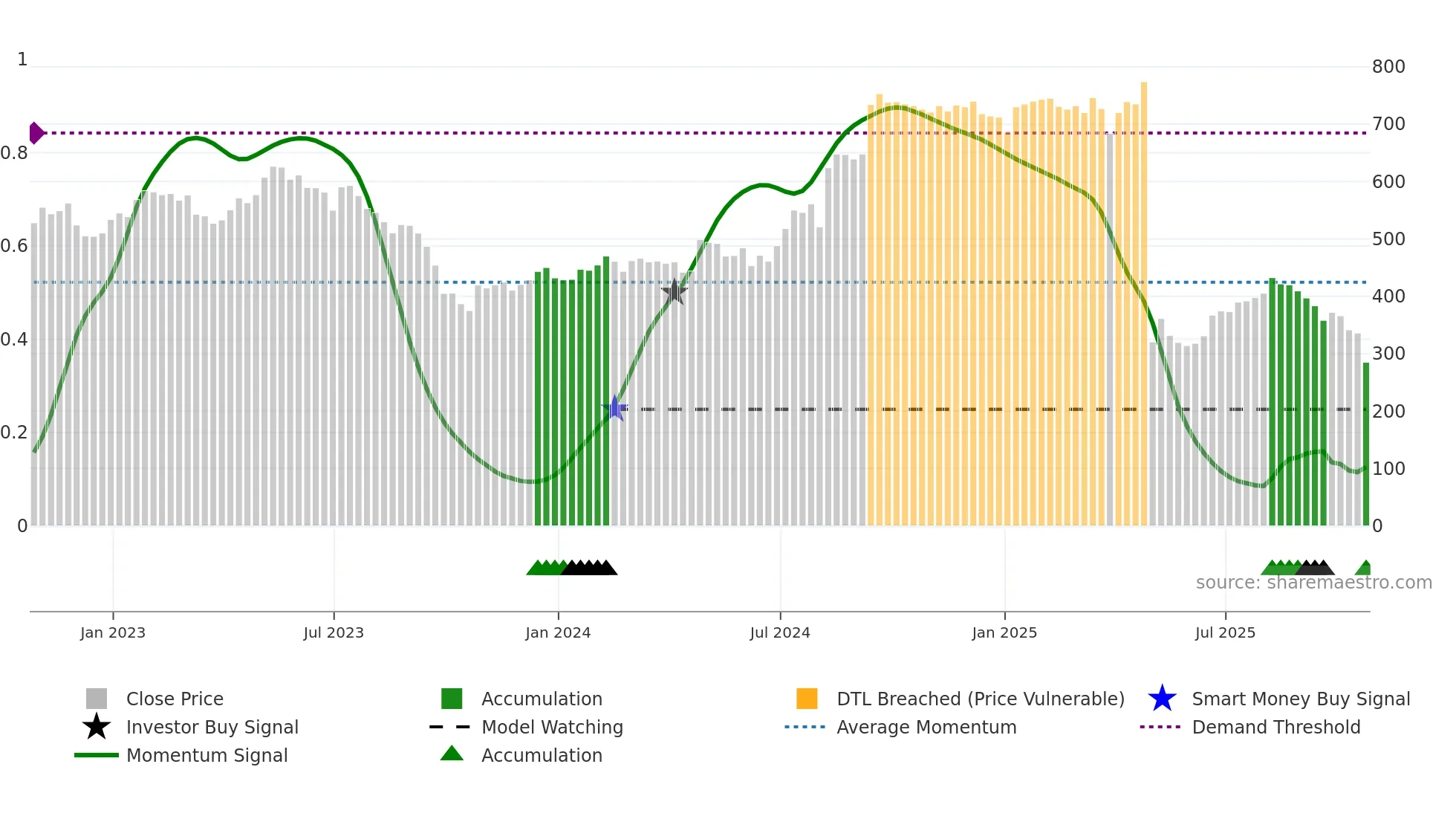 PTEC weekly Smart Money chart