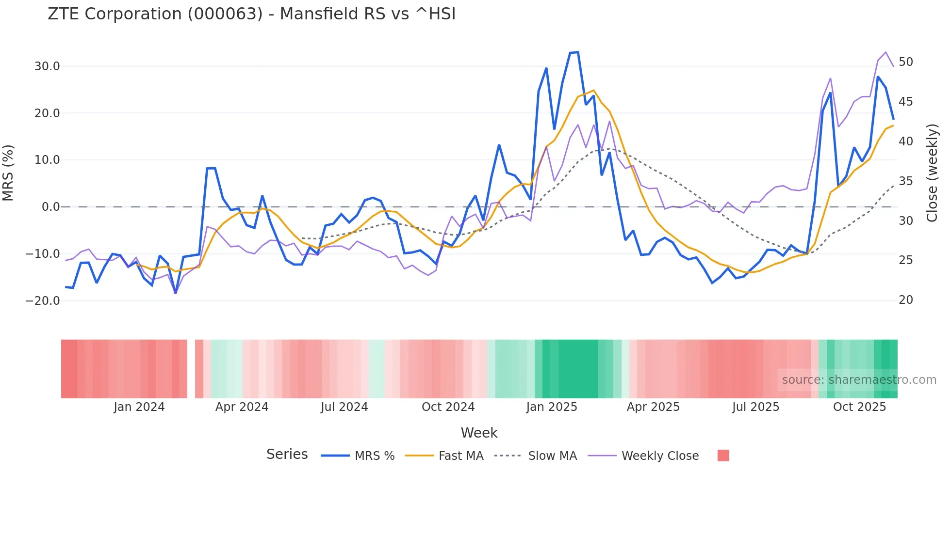 000063 Mansfield Relative Strength chart