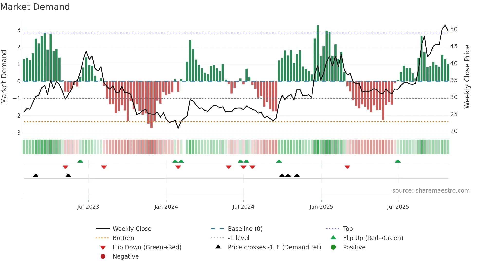 000063 weekly Market Demand chart