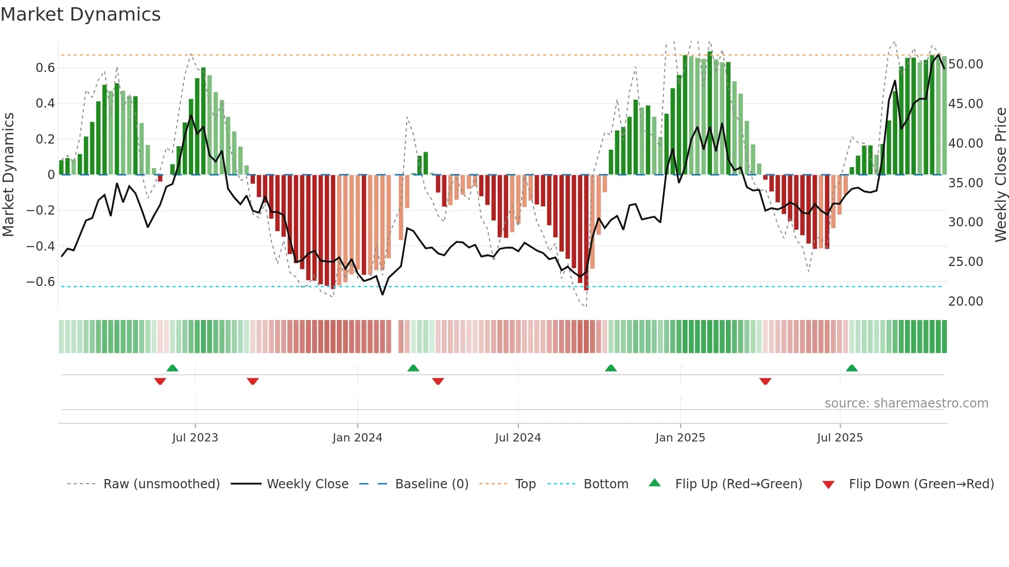 000063 weekly Market Dynamics chart