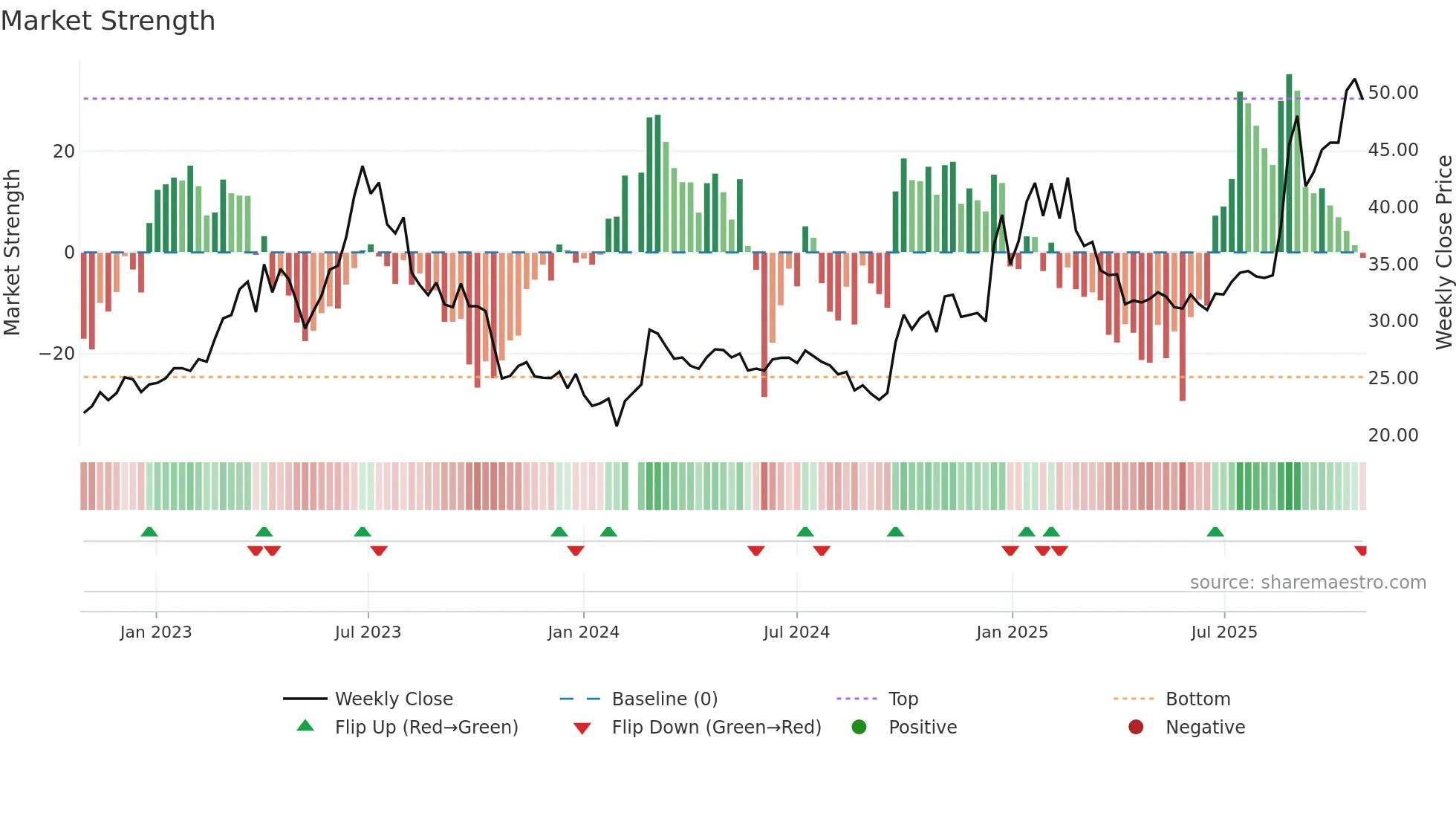 000063 weekly Market Strength chart