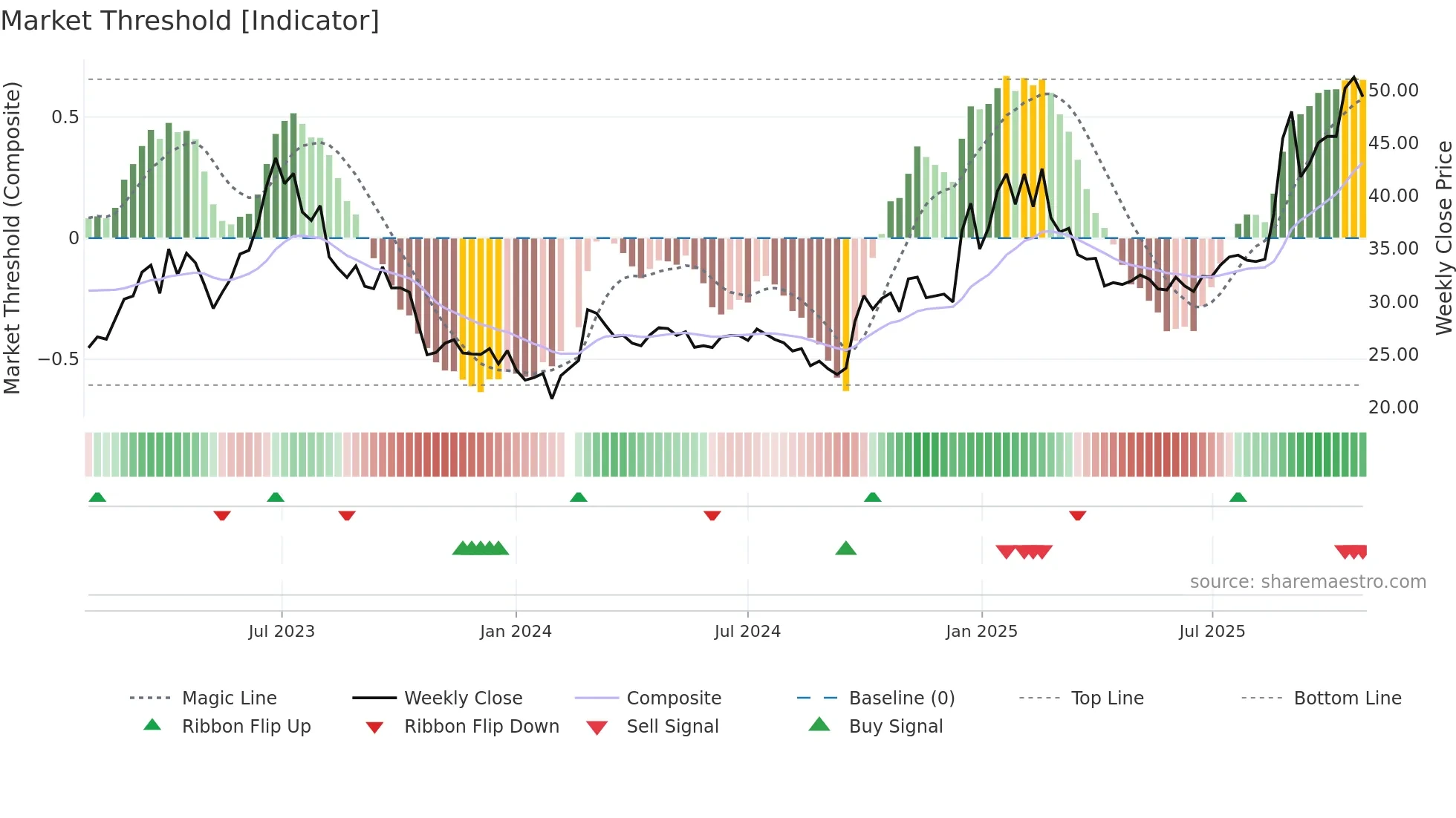 000063 weekly Market Threshold chart