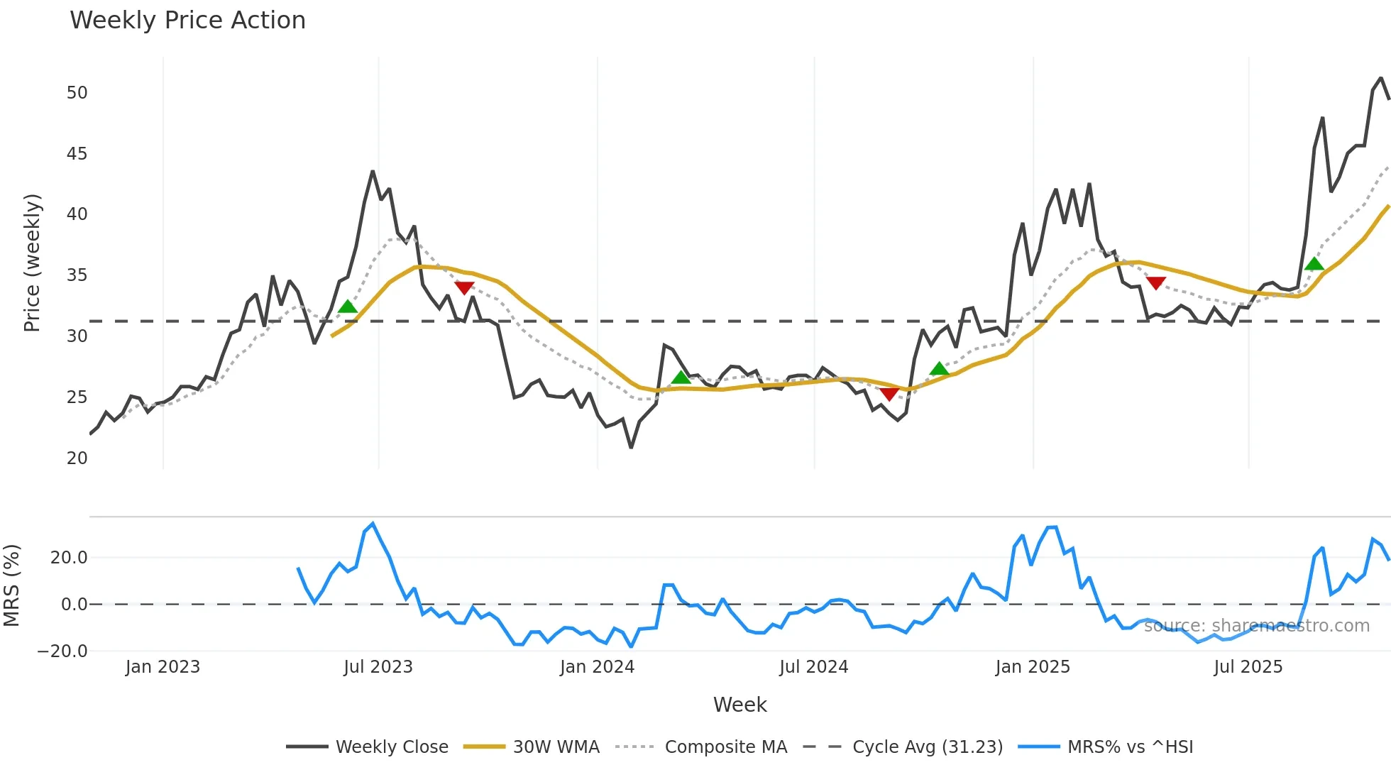 000063 weekly Price Action chart, closing 2025-10-27