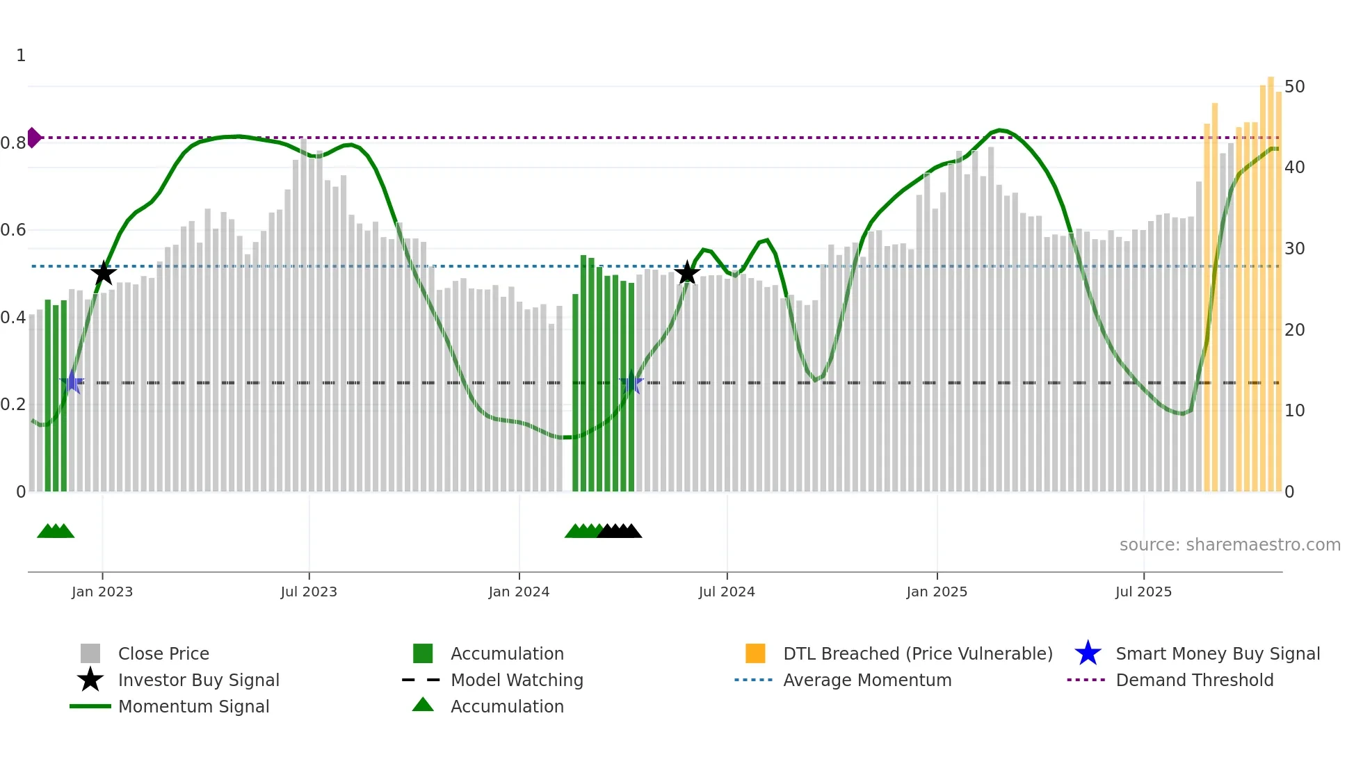 000063 weekly Smart Money chart